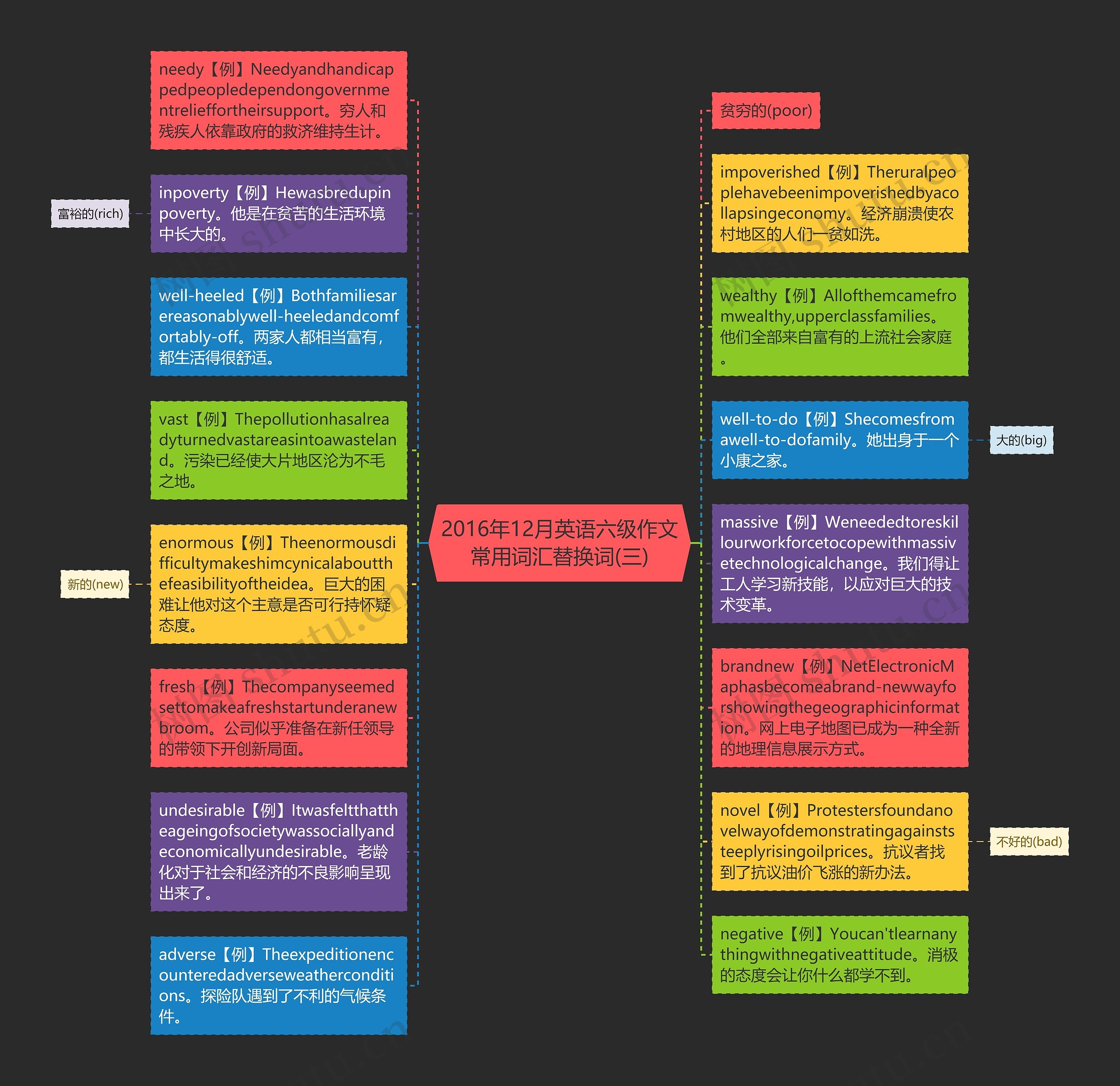 2016年12月英语六级作文常用词汇替换词(三)思维导图
