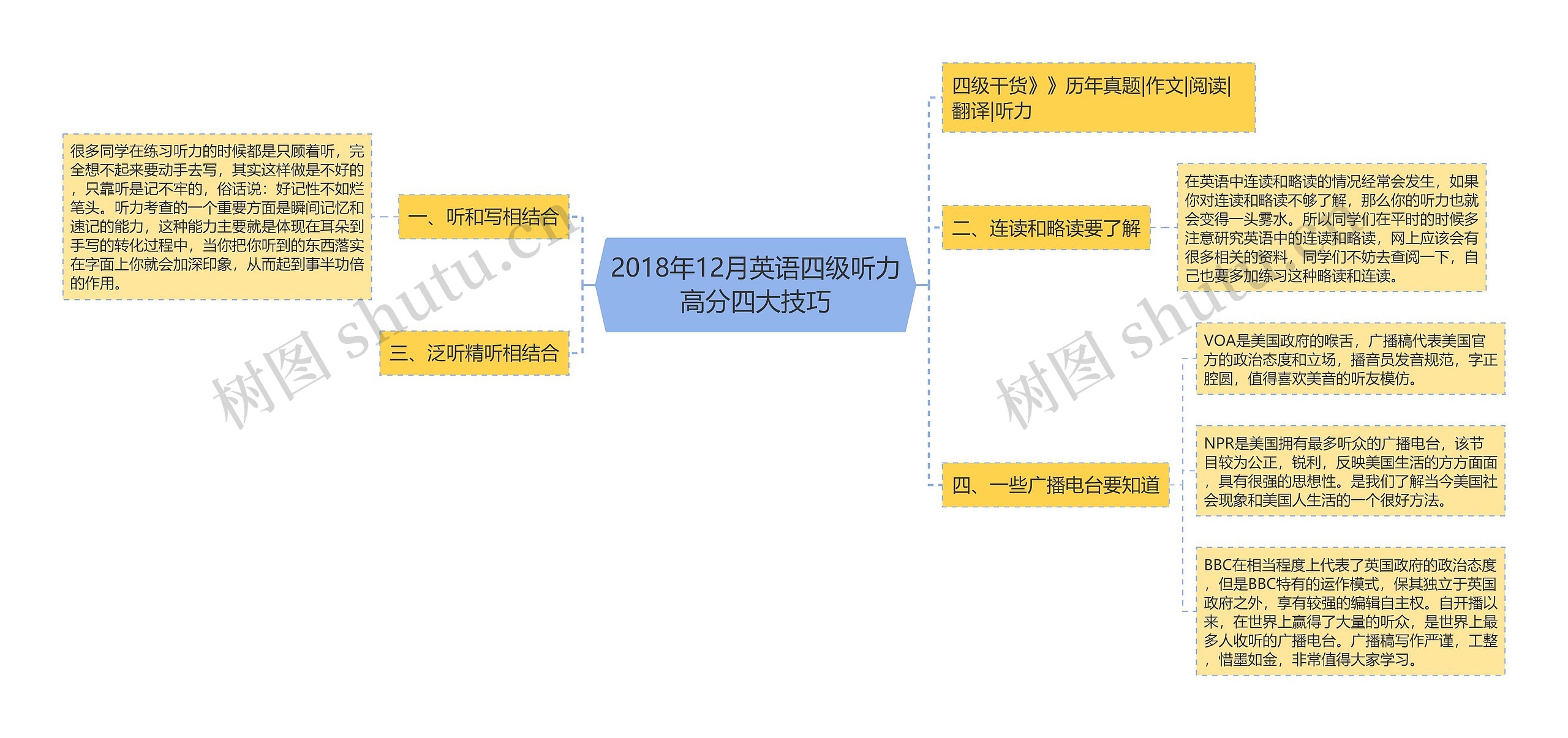 2018年12月英语四级听力高分四大技巧思维导图