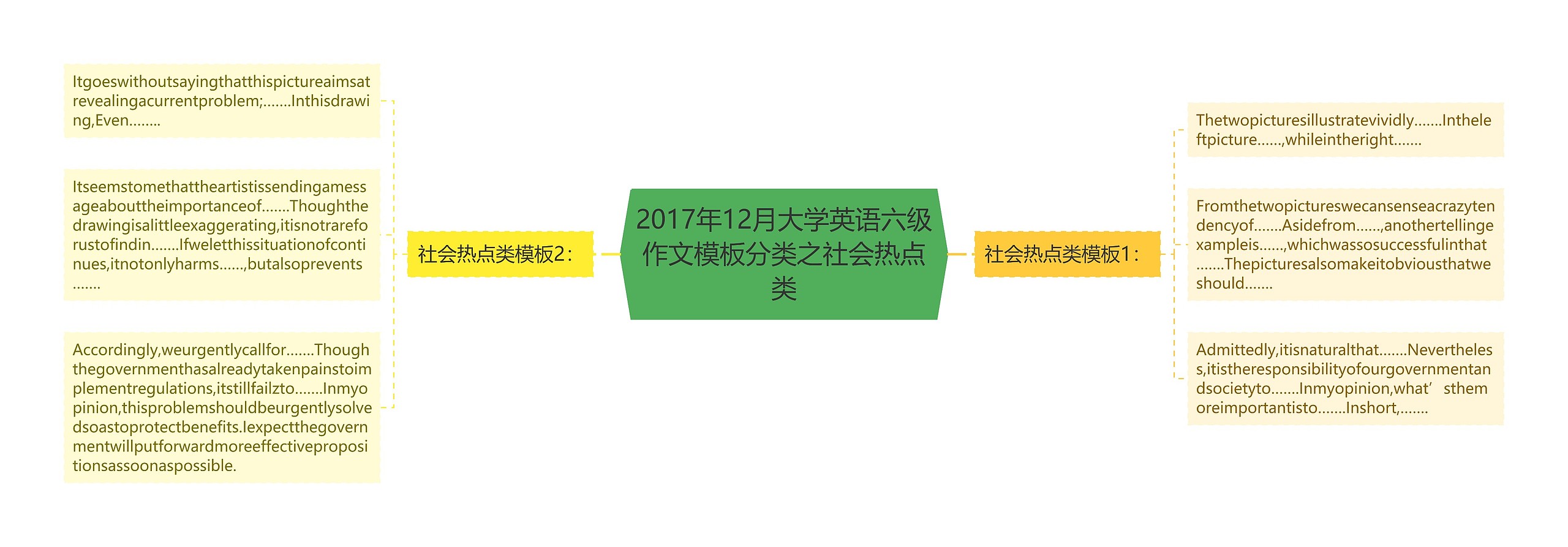 2017年12月大学英语六级作文分类之社会热点类思维导图高清图 2017年12月大学英语六级作文分类之社会热点类思维导图
