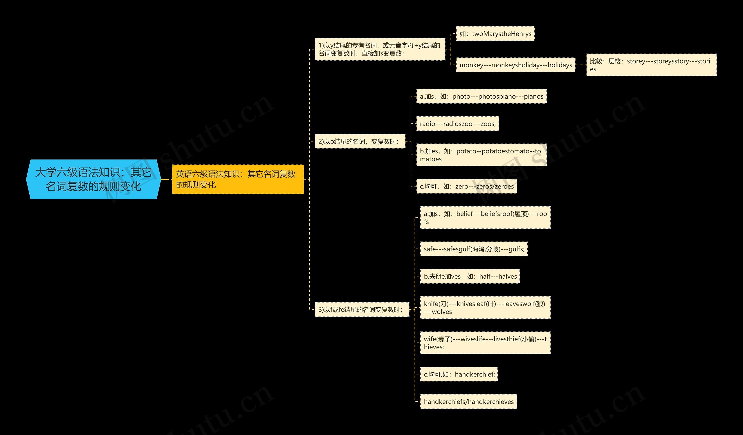 大学六级语法知识：其它名词复数的规则变化思维导图