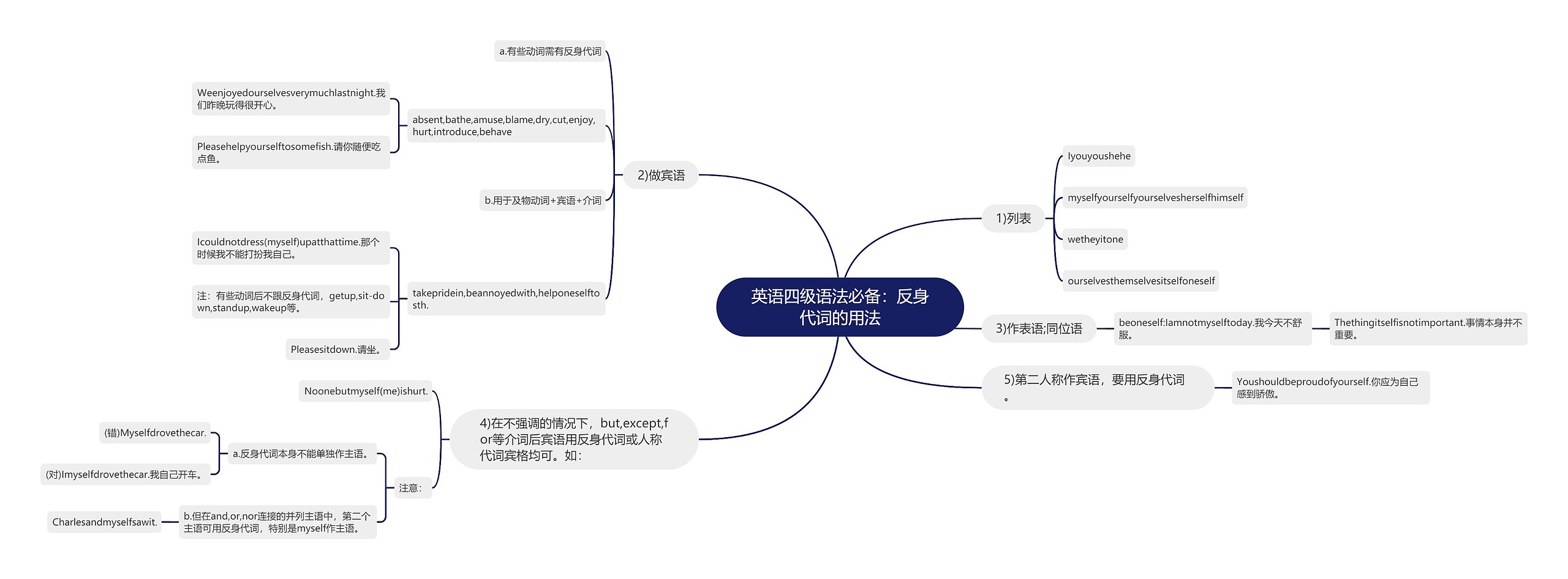 英语四级语法必备：反身代词的用法思维导图