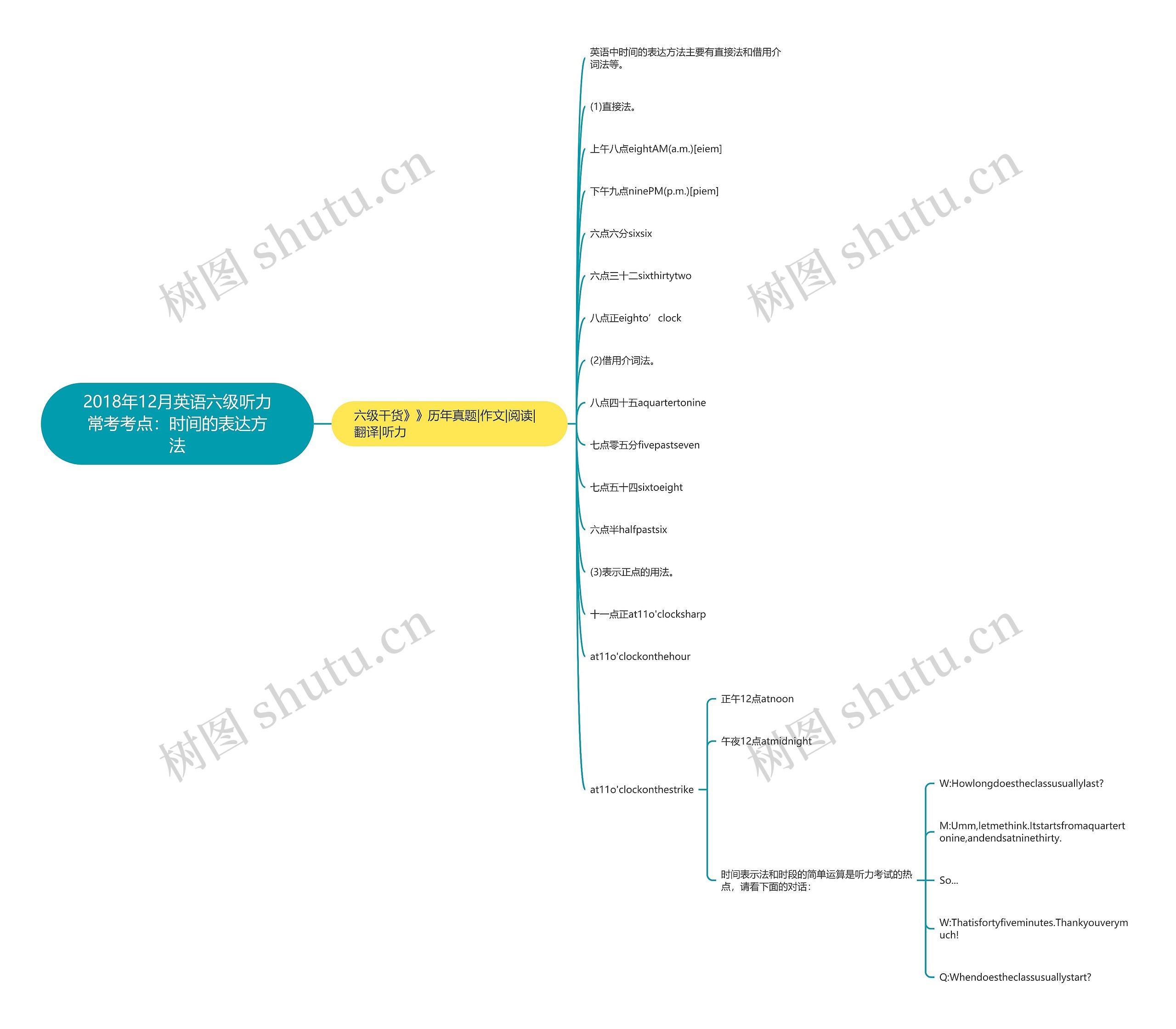 2018年12月英语六级听力常考考点：时间的表达方法思维导图