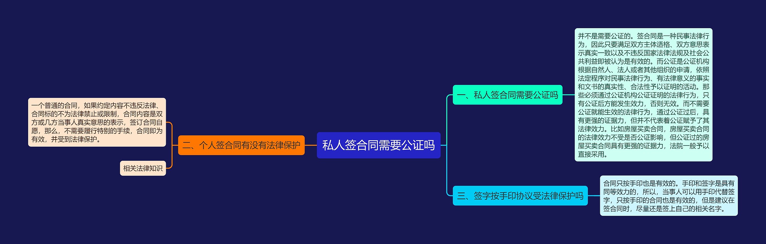 私人签合同需要公证吗思维导图