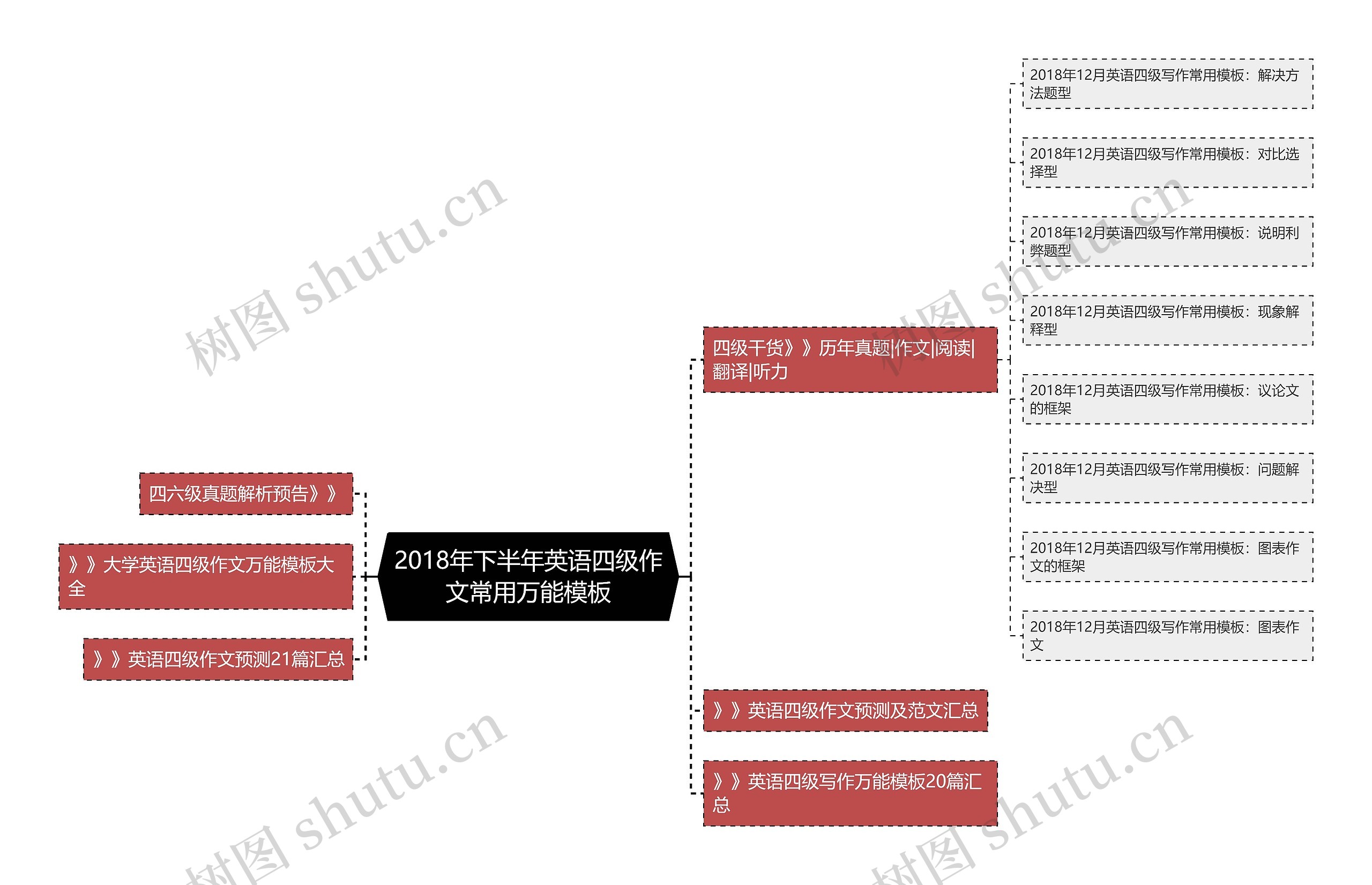 2018年下半年英语四级作文常用万能思维导图