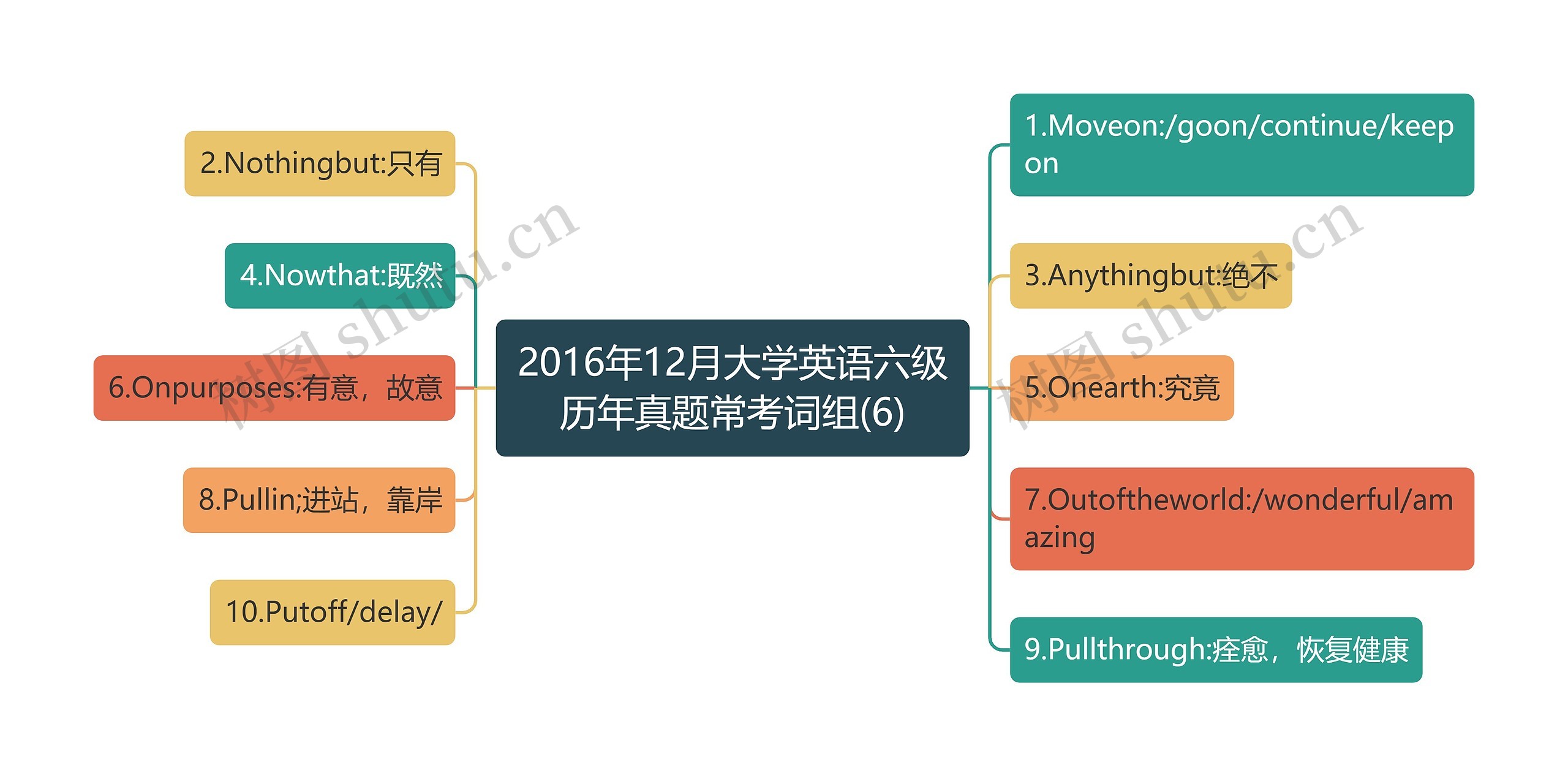 2016年12月大学英语六级历年真题常考词组(6)思维导图