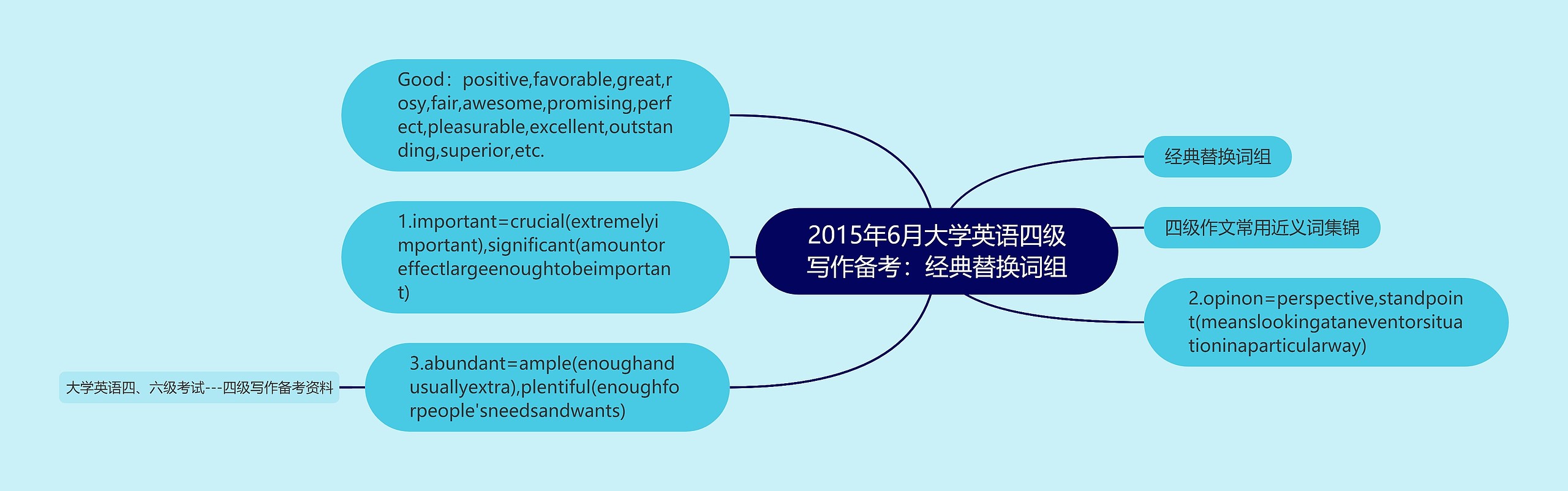 2015年6月大学英语四级写作备考：经典替换词组思维导图