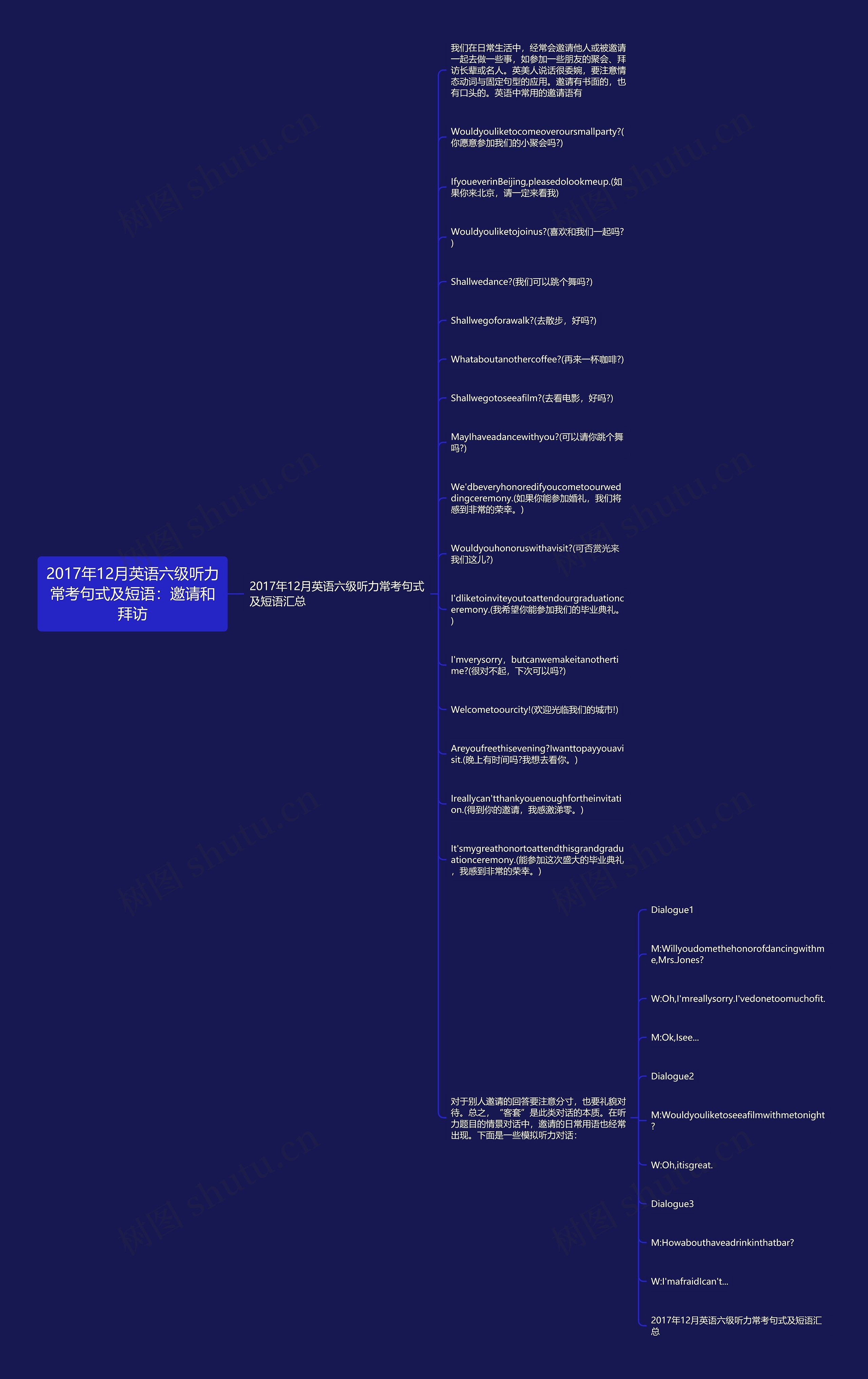 2017年12月英语六级听力常考句式及短语：邀请和拜访思维导图