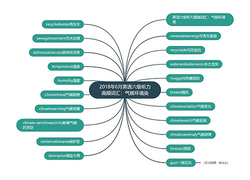 2018年6月英语六级听力高频词汇：气候环境类