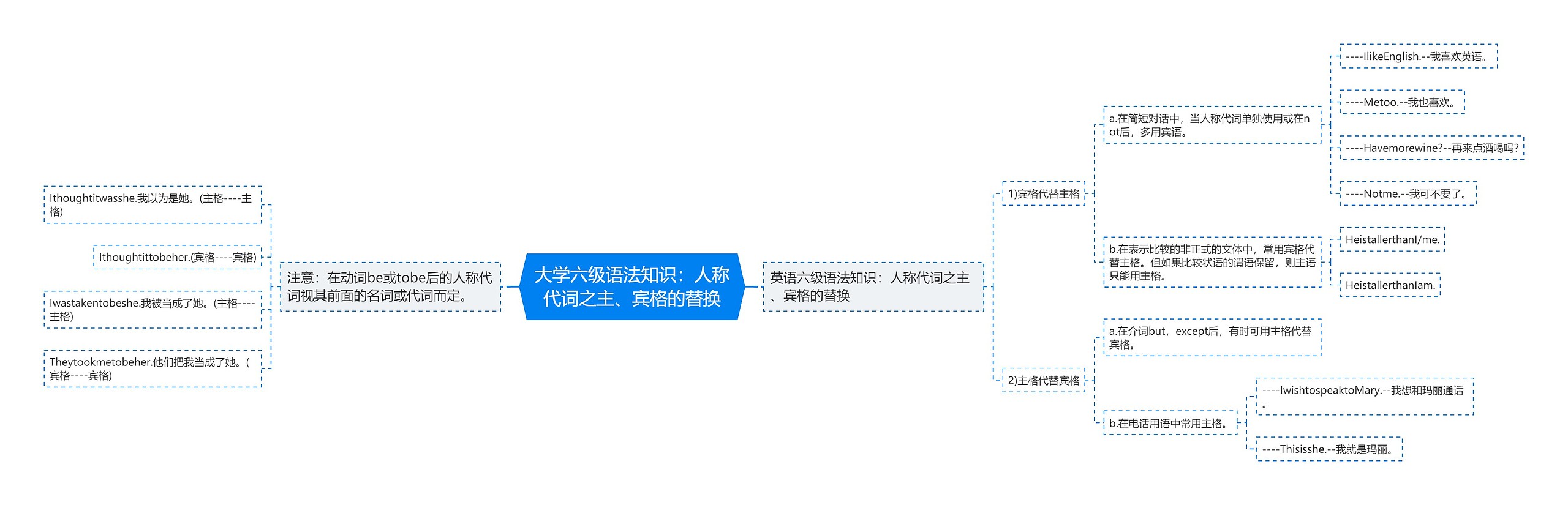 大学六级语法知识：人称代词之主、宾格的替换