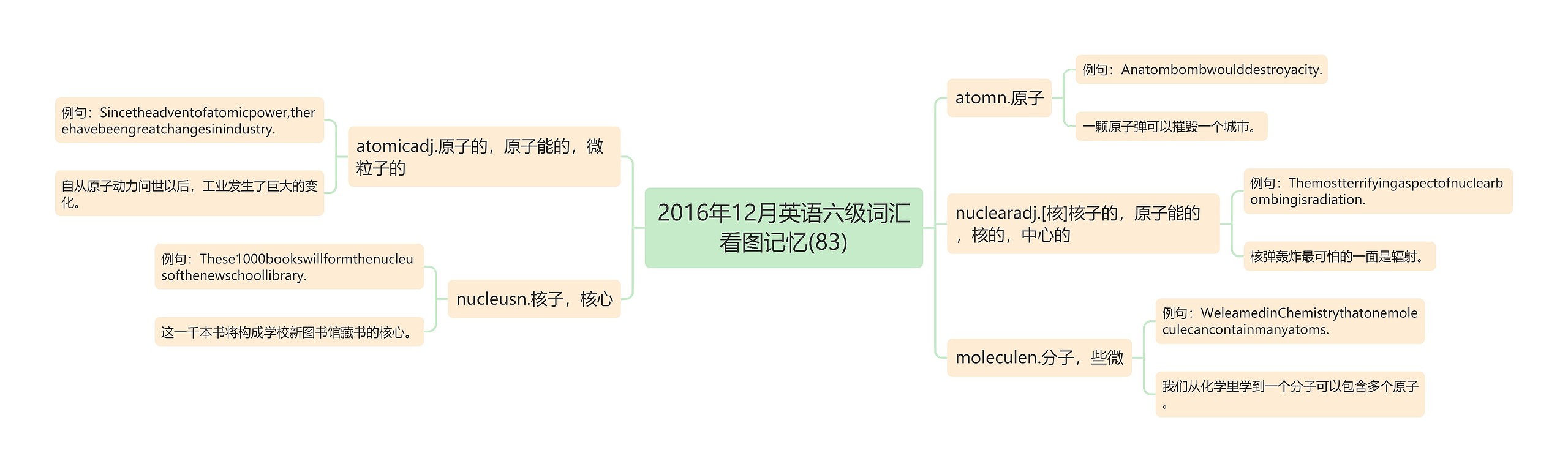 2016年12月英语六级词汇看图记忆(83)思维导图