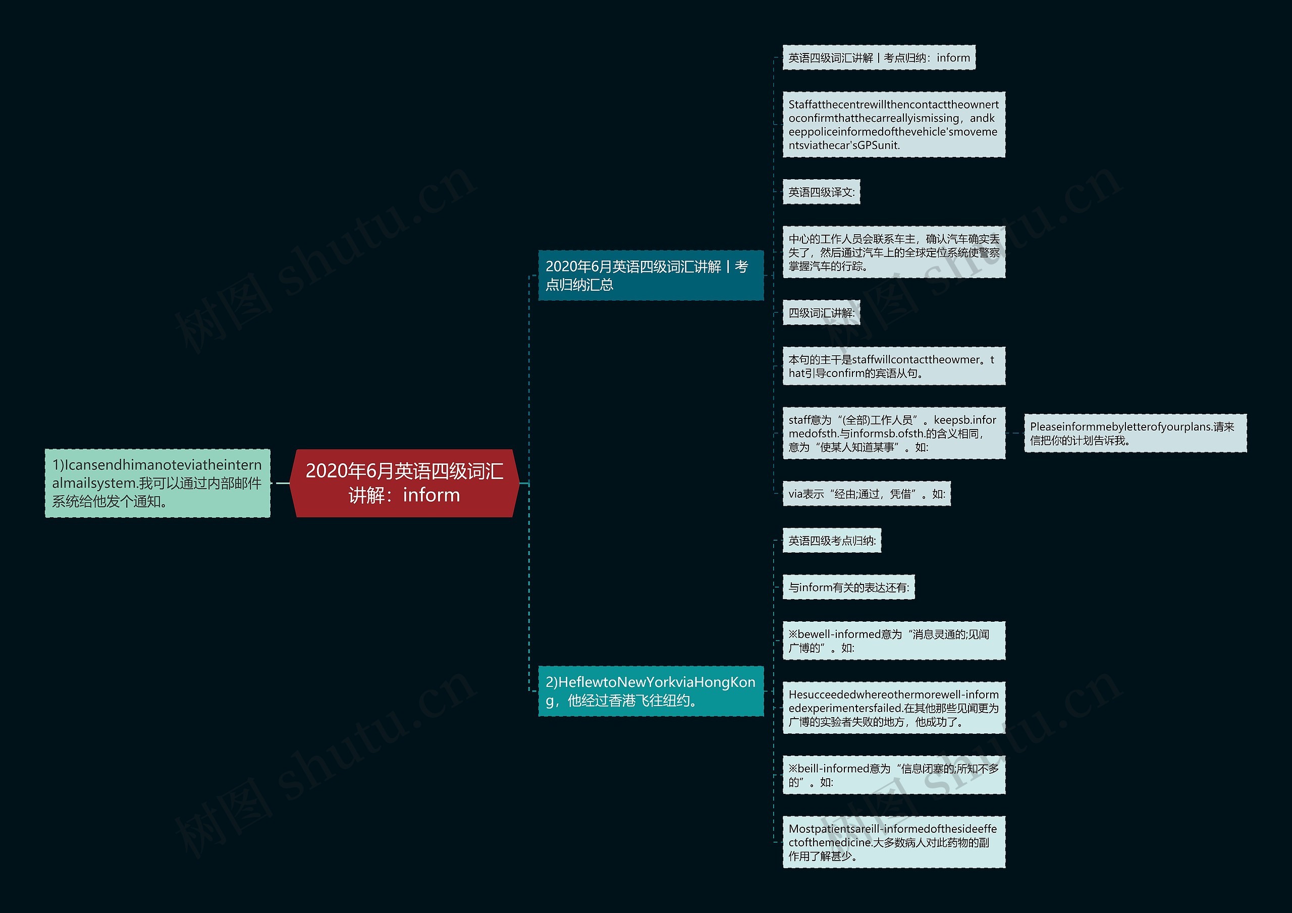2020年6月英语四级词汇讲解：inform思维导图