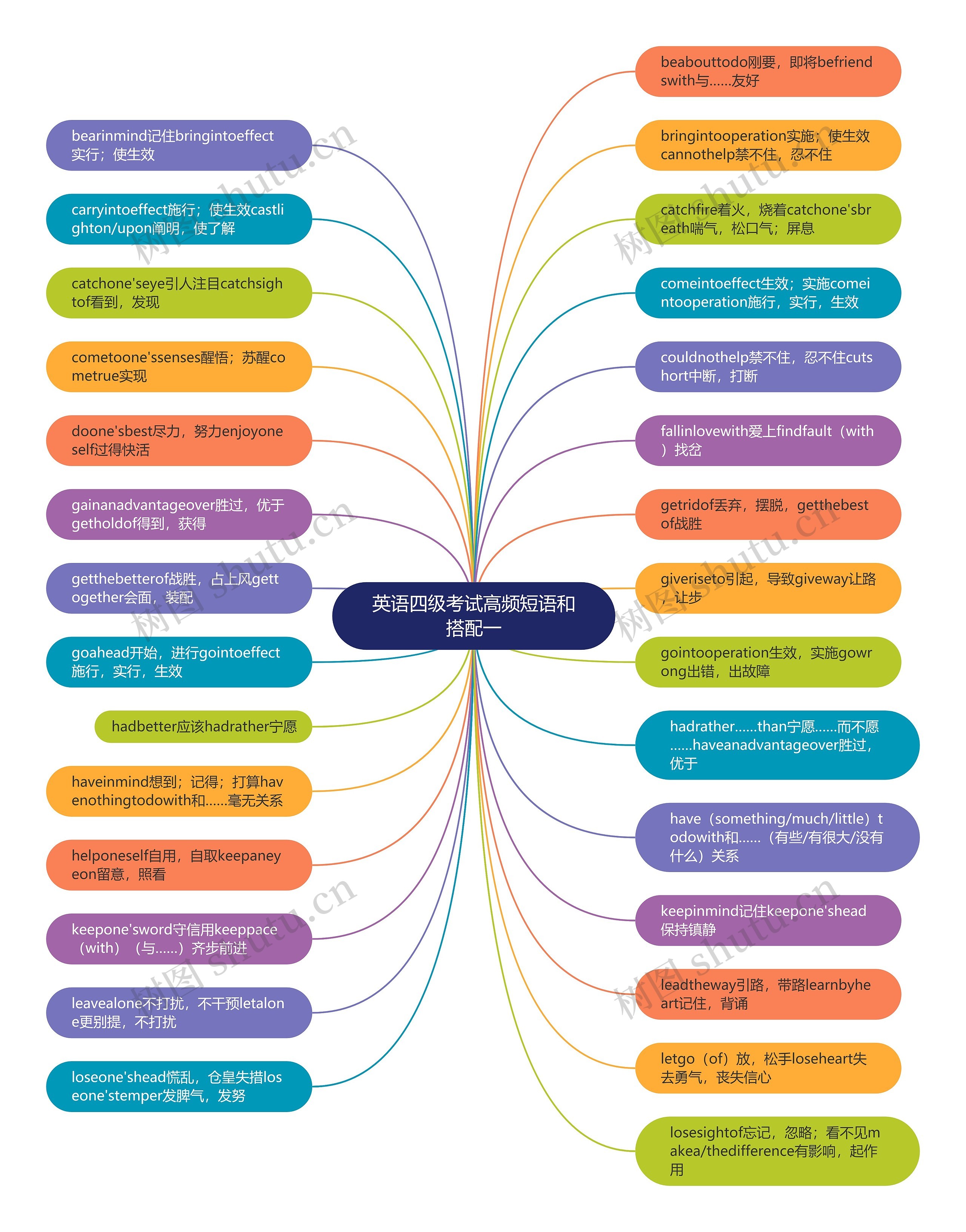英语四级考试高频短语和搭配一思维导图