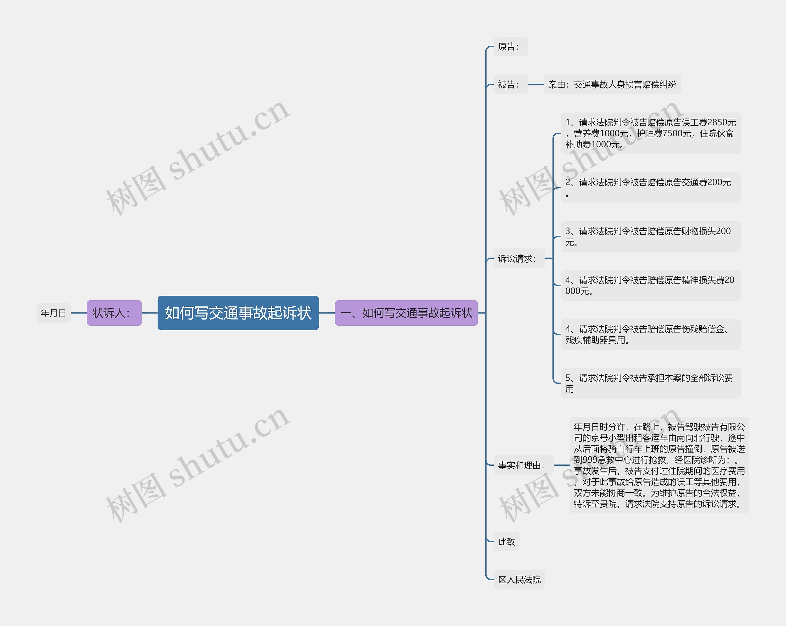 如何写交通事故起诉状思维导图