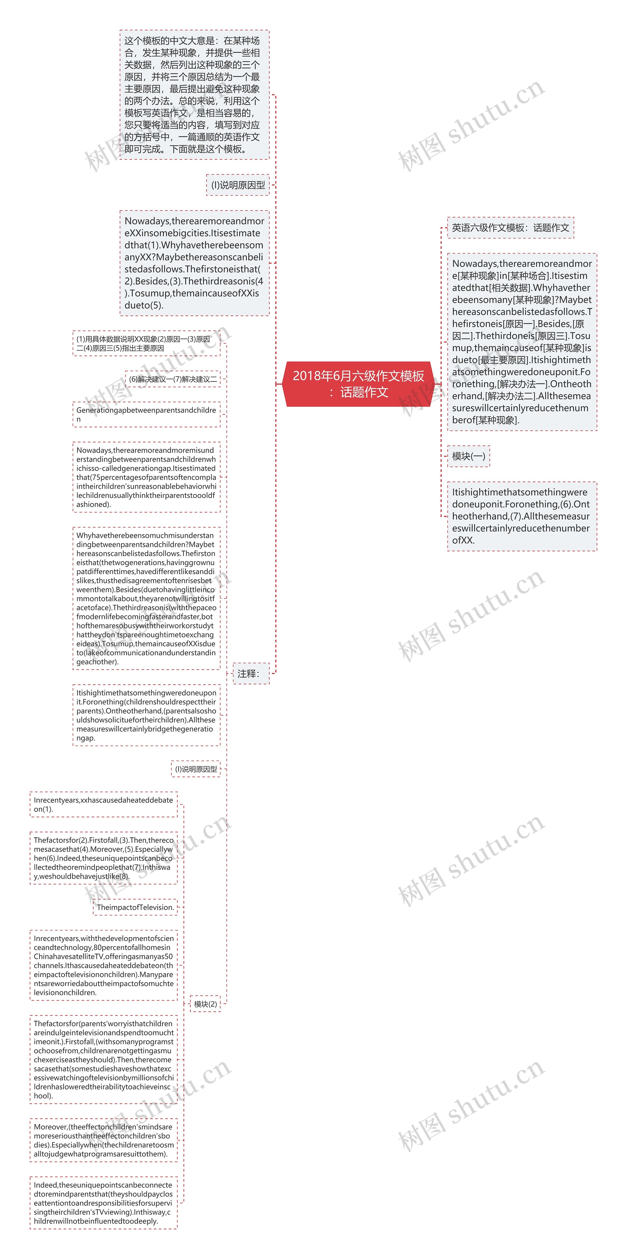 2018年6月六级作文：话题作文思维导图