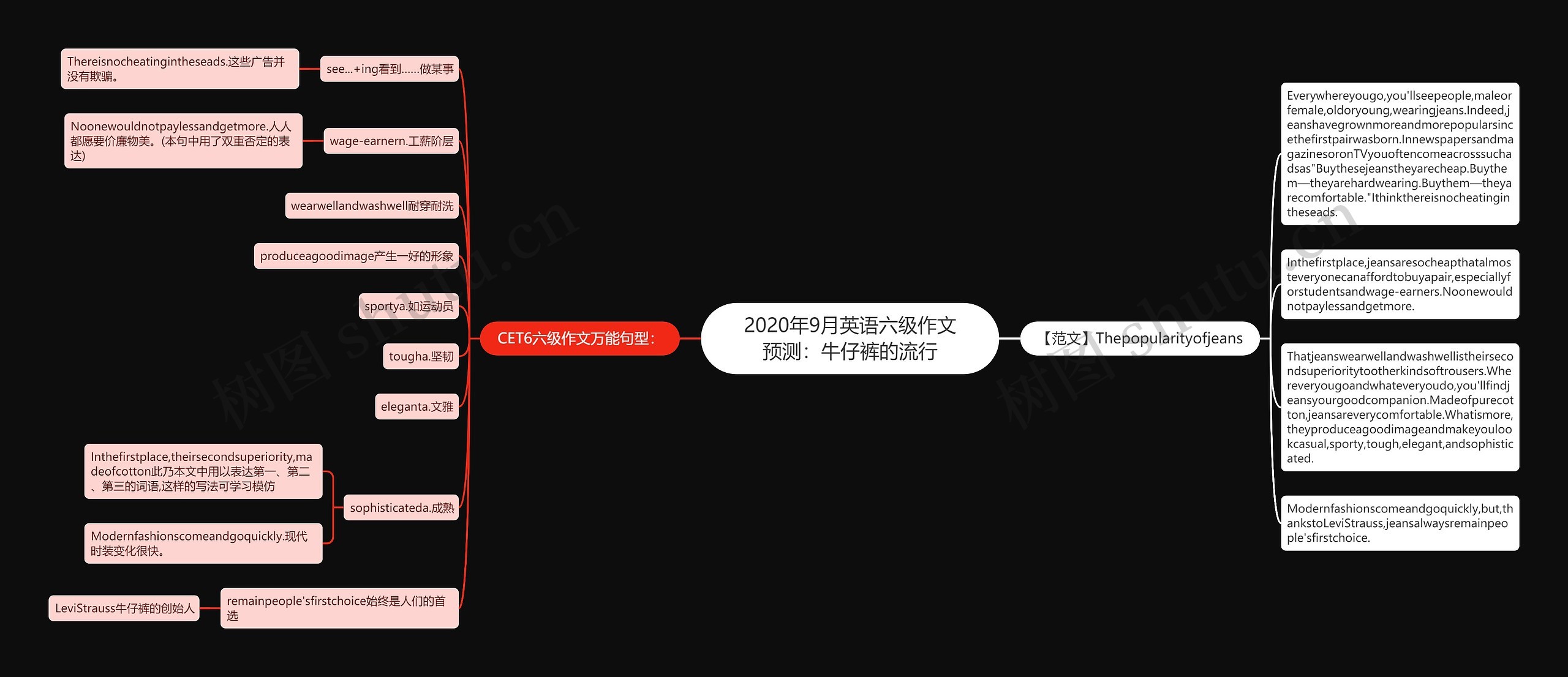 2020年9月英语六级作文预测：牛仔裤的流行思维导图