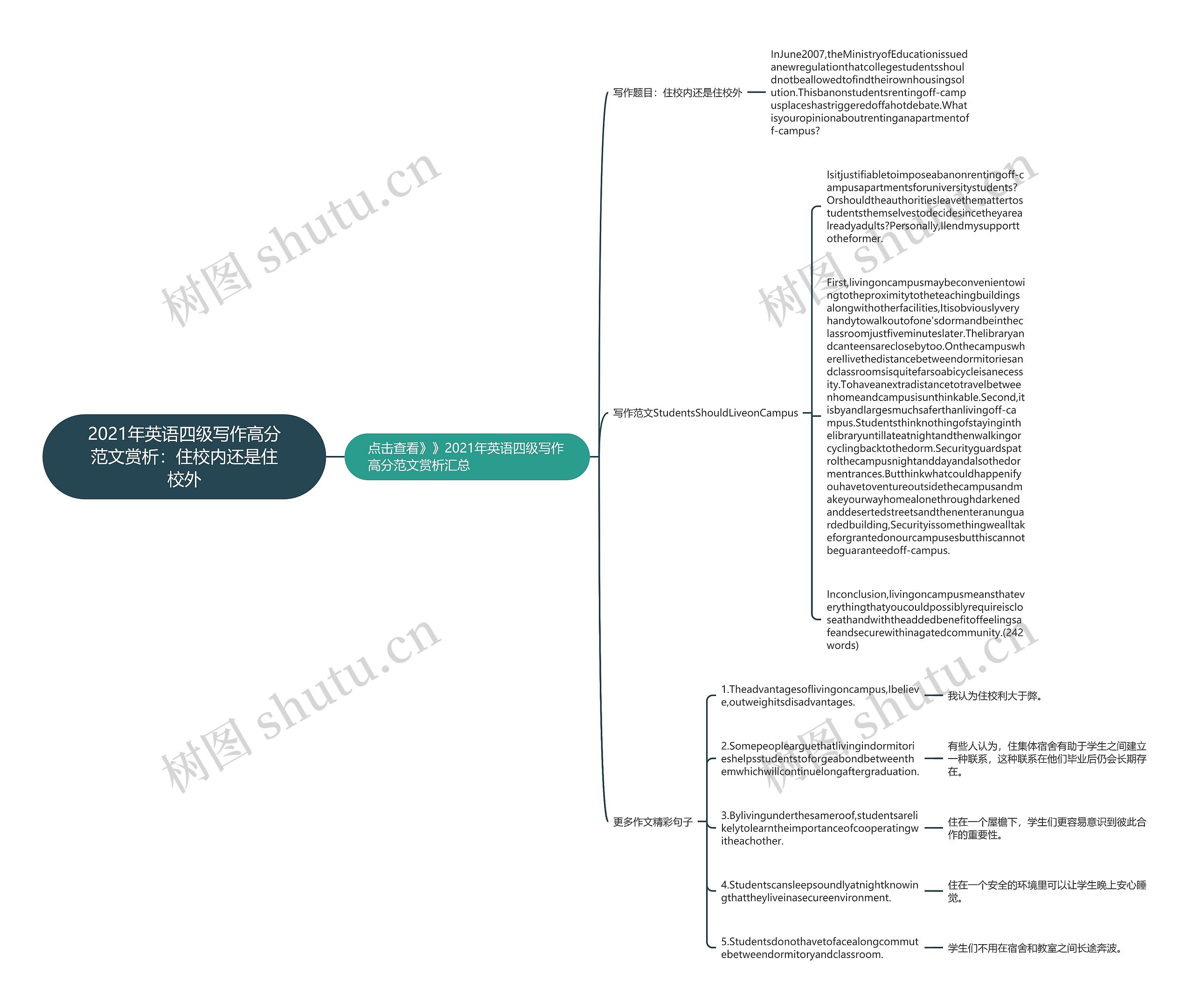 2021年英语四级写作高分范文赏析：住校内还是住校外思维导图