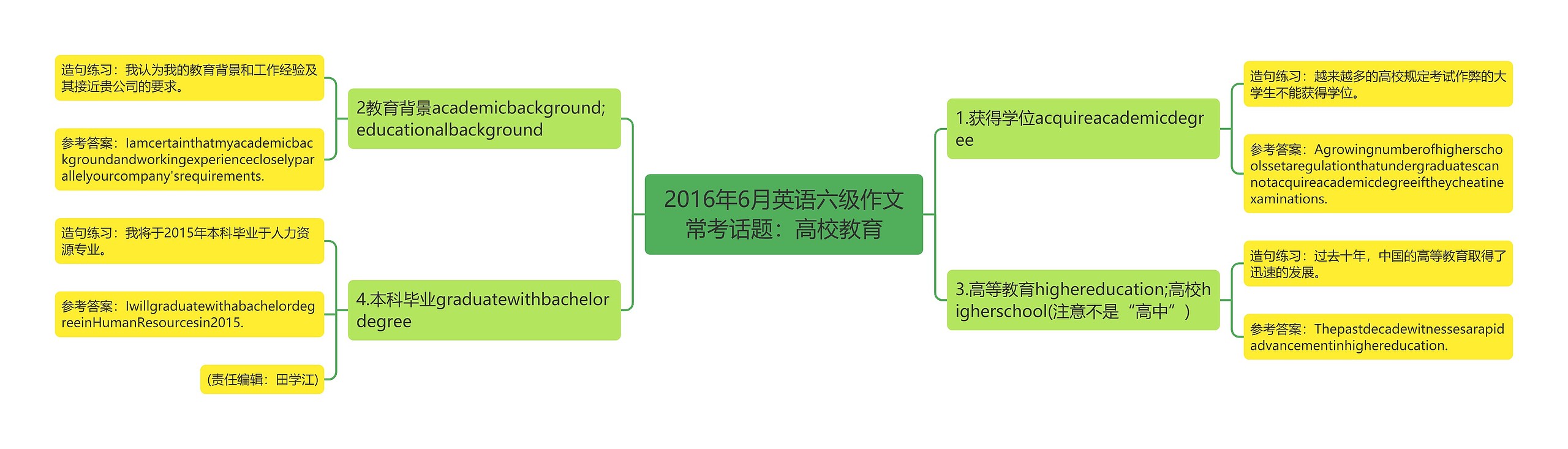 2016年6月英语六级作文常考话题：高校教育