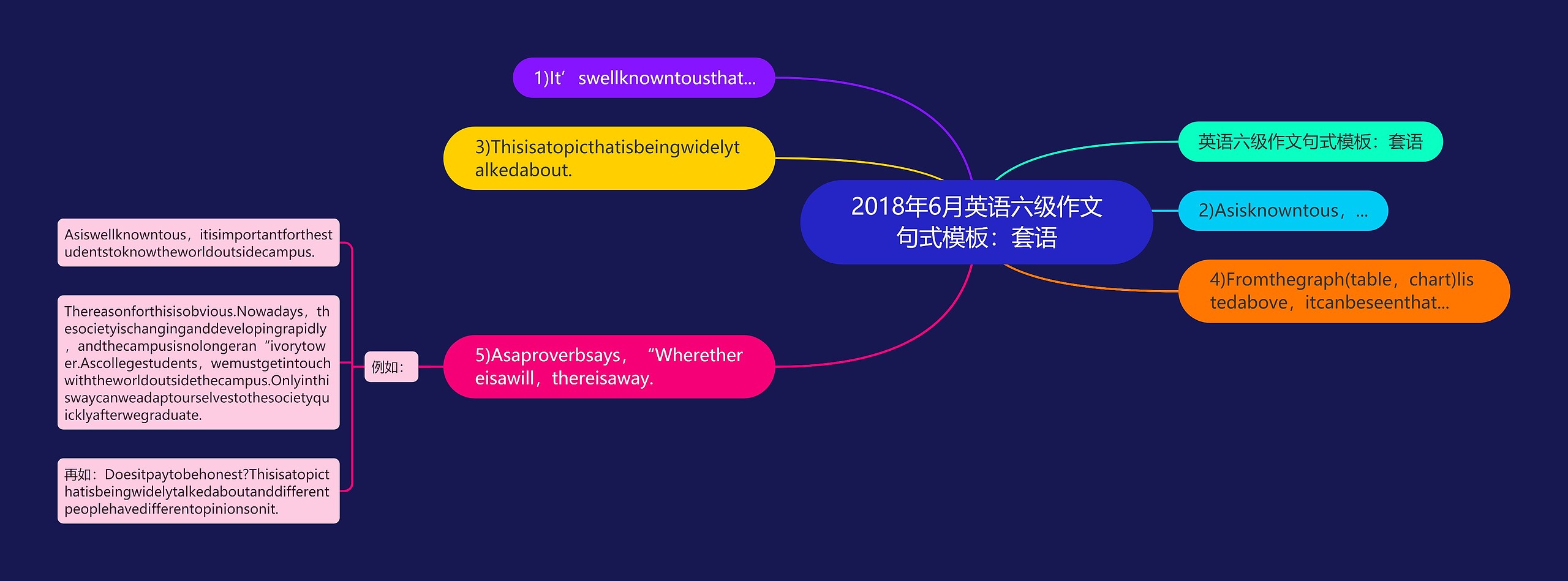 2018年6月英语六级作文句式：套语思维导图