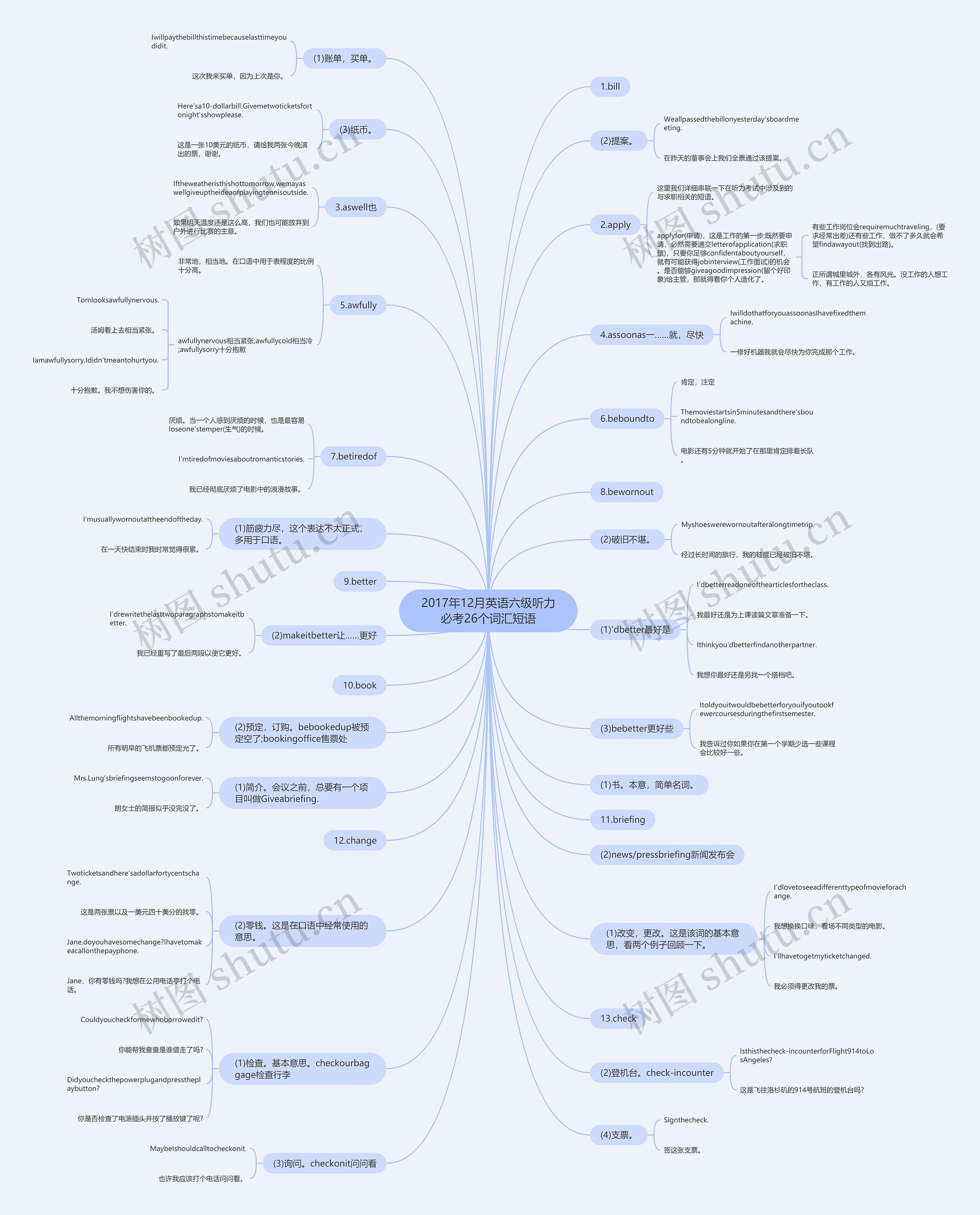 2017年12月英语六级听力必考26个词汇短语思维导图