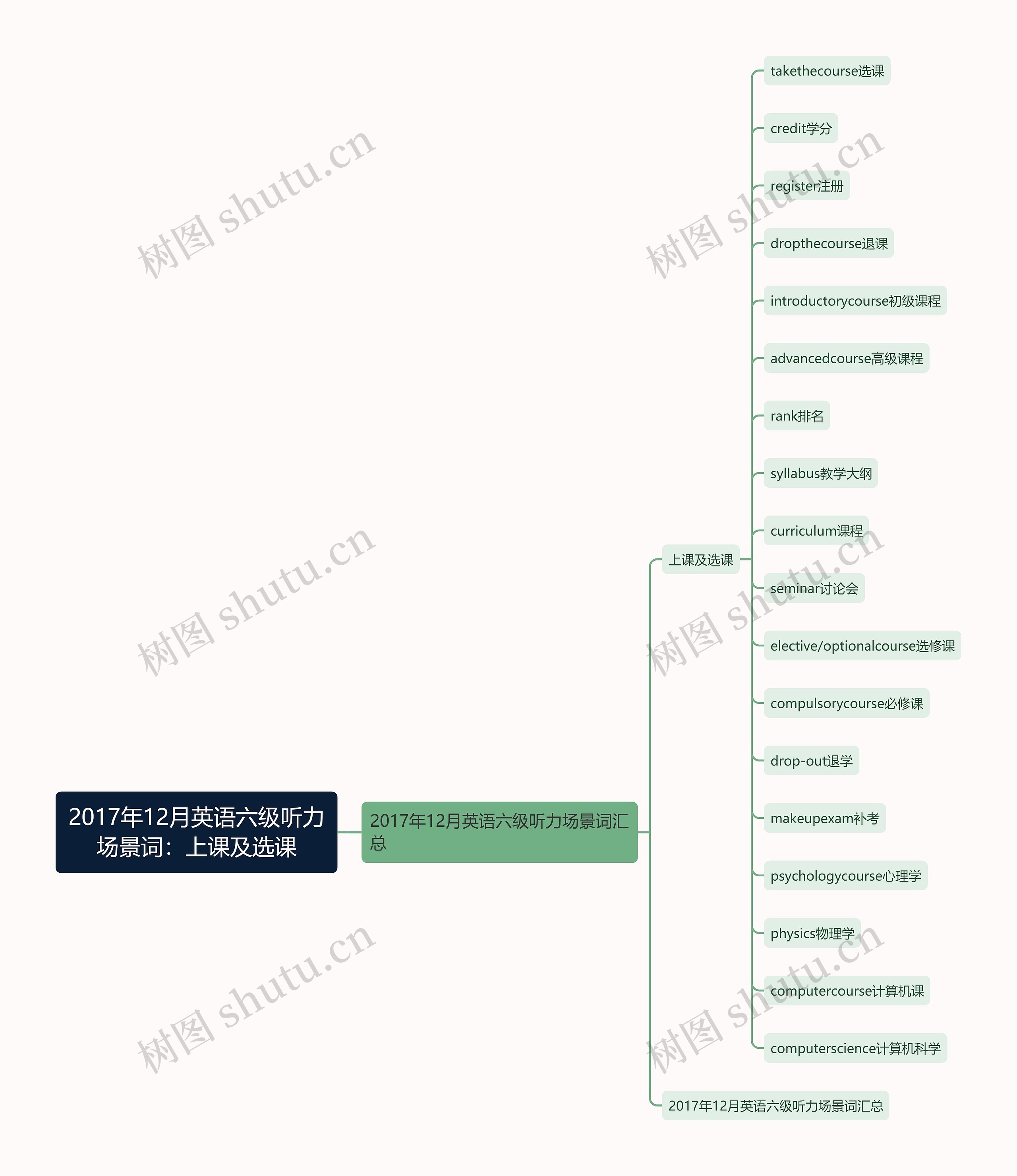 2017年12月英语六级听力场景词：上课及选课