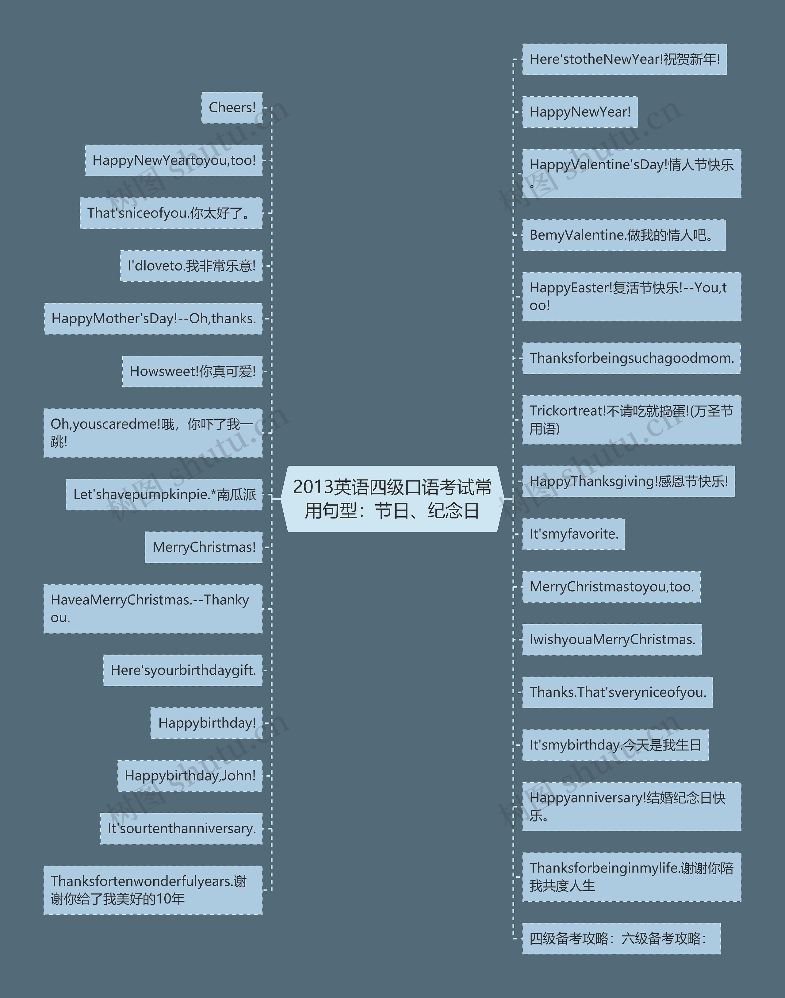 2013英语四级口语考试常用句型：节日、纪念日思维导图