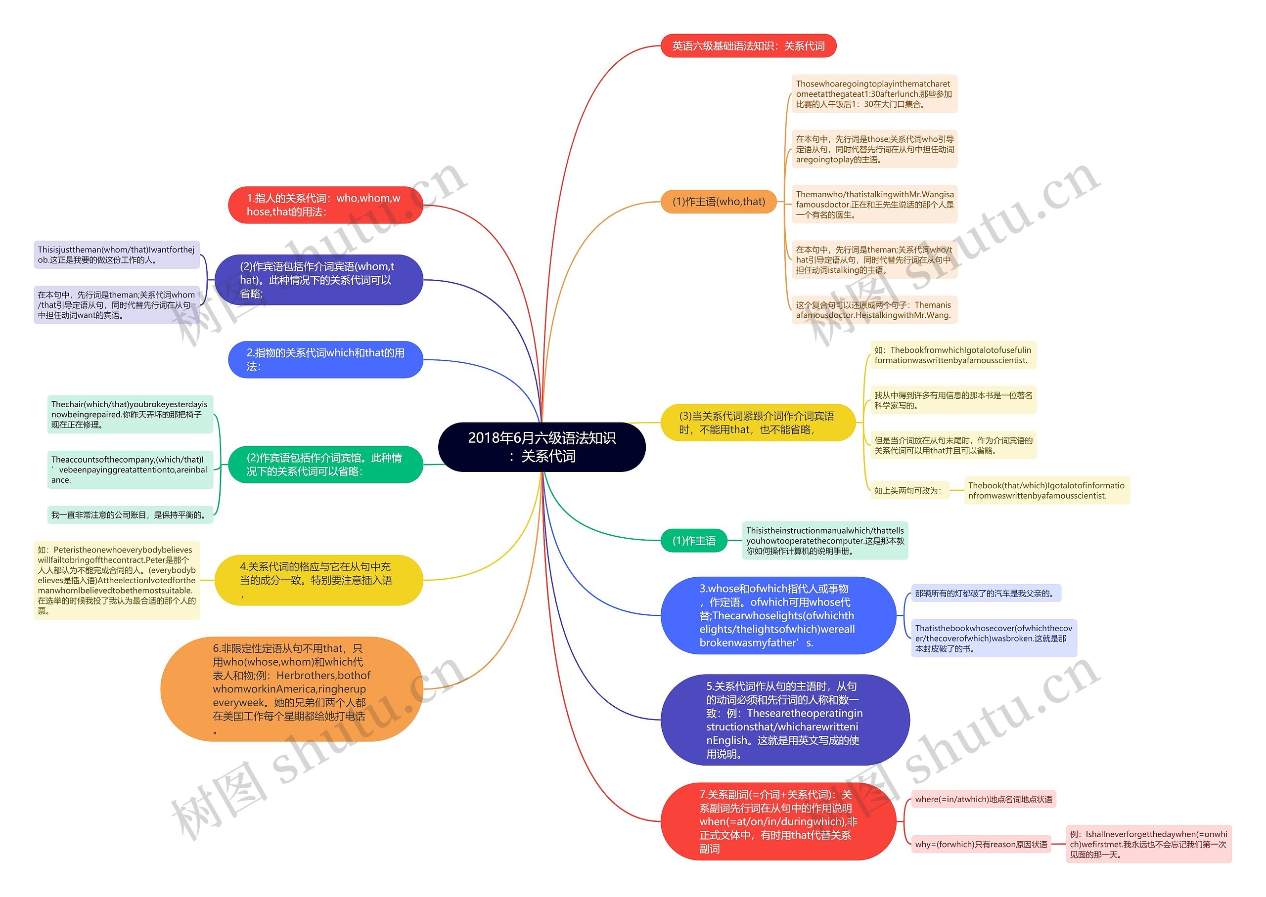 2018年6月六级语法知识：关系代词思维导图
