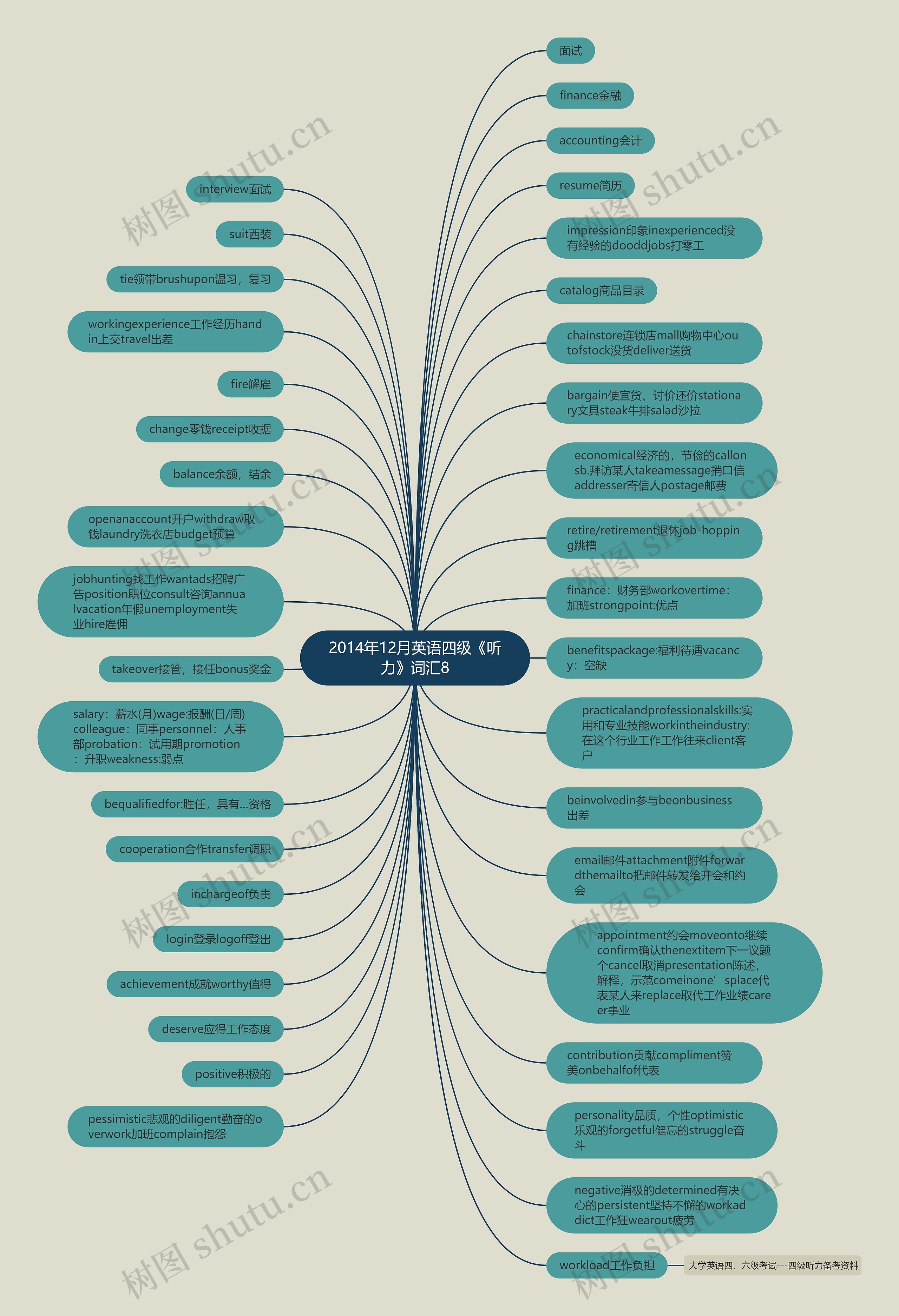 2014年12月英语四级《听力》词汇8思维导图