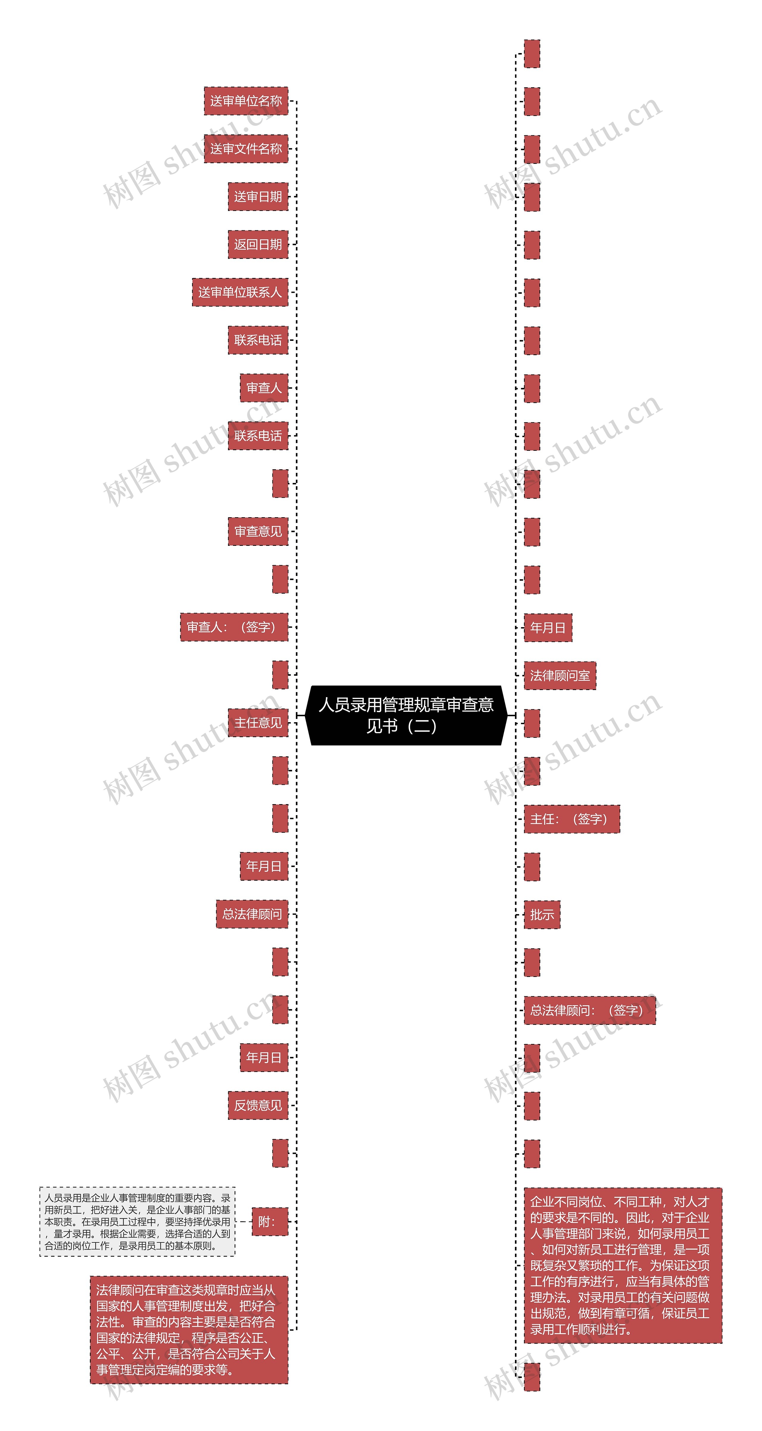 人员录用管理规章审查意见书（二）思维导图