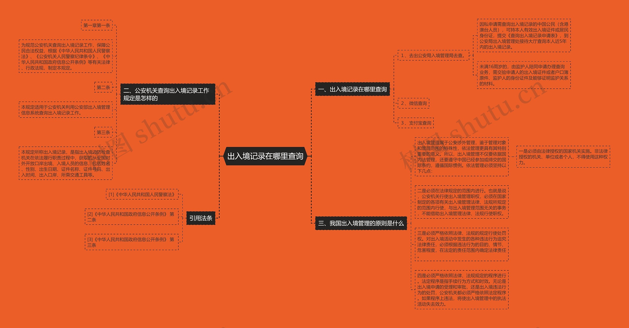 出入境记录在哪里查询思维导图