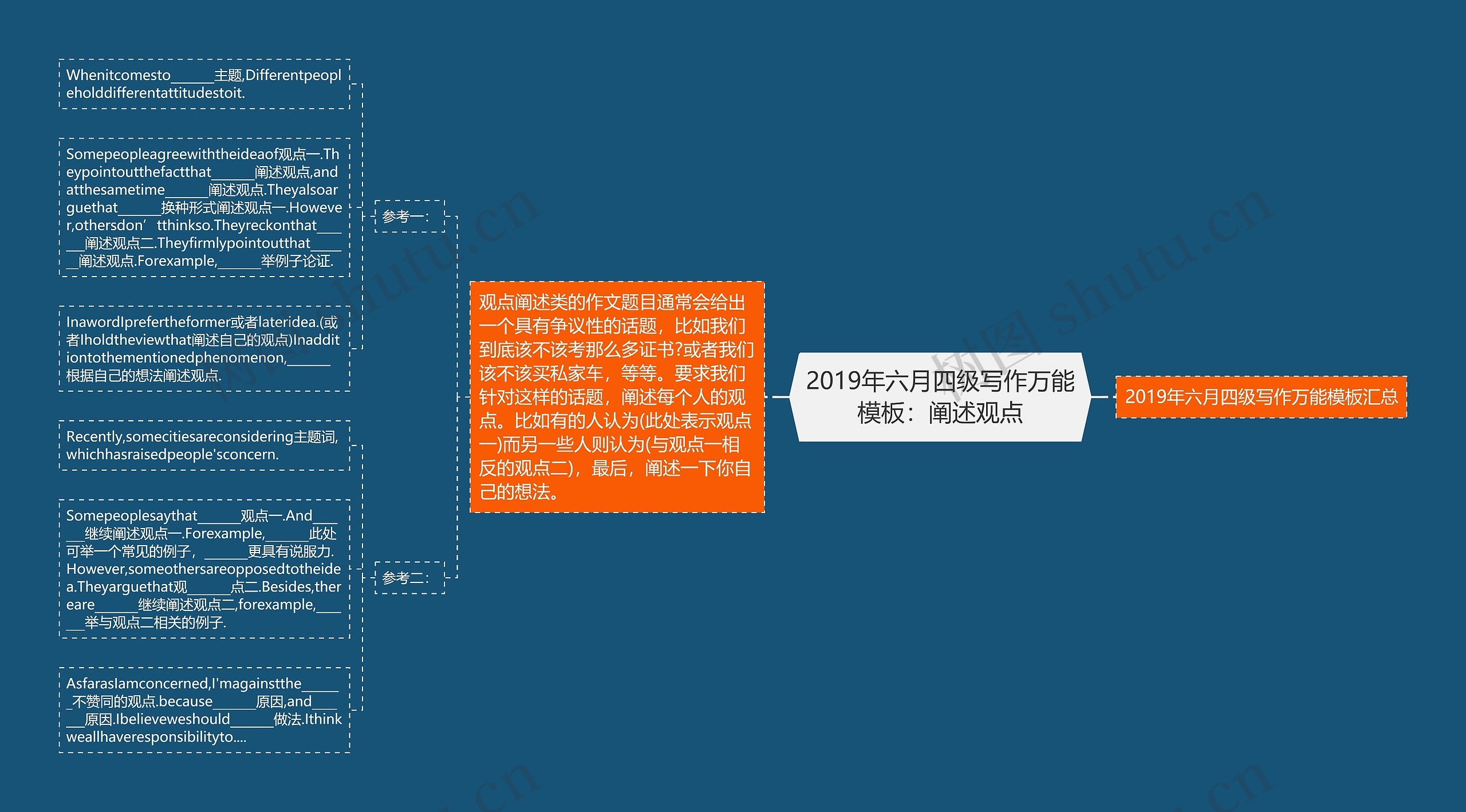 2019年六月四级写作万能：阐述观点思维导图