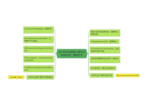 2018年6月英语六级作文常用句型：图表作文