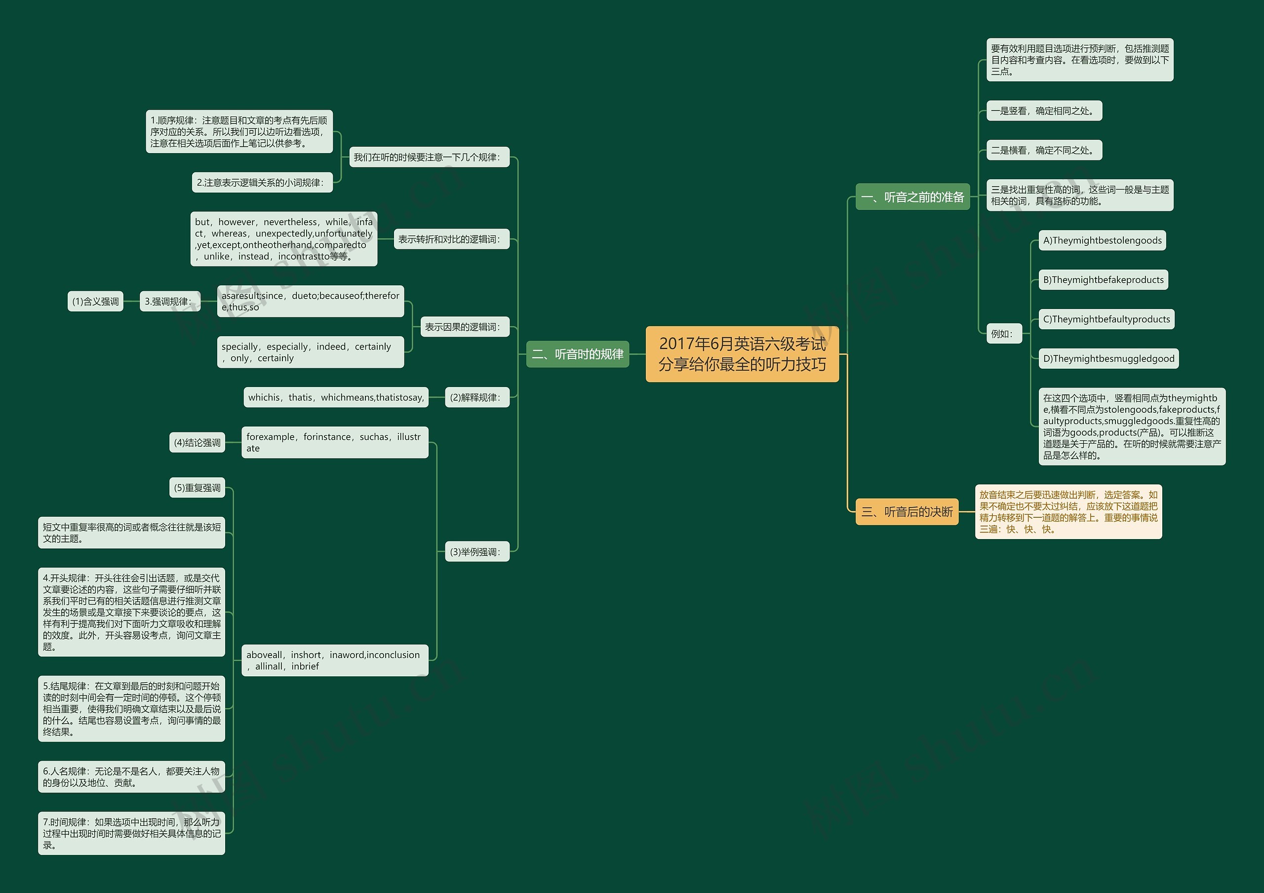 2017年6月英语六级考试分享给你最全的听力技巧思维导图