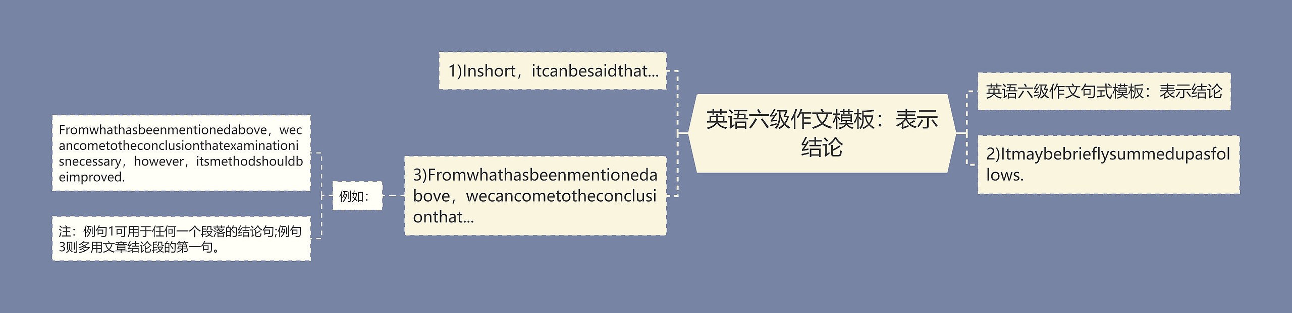 英语六级作文：表示结论思维导图