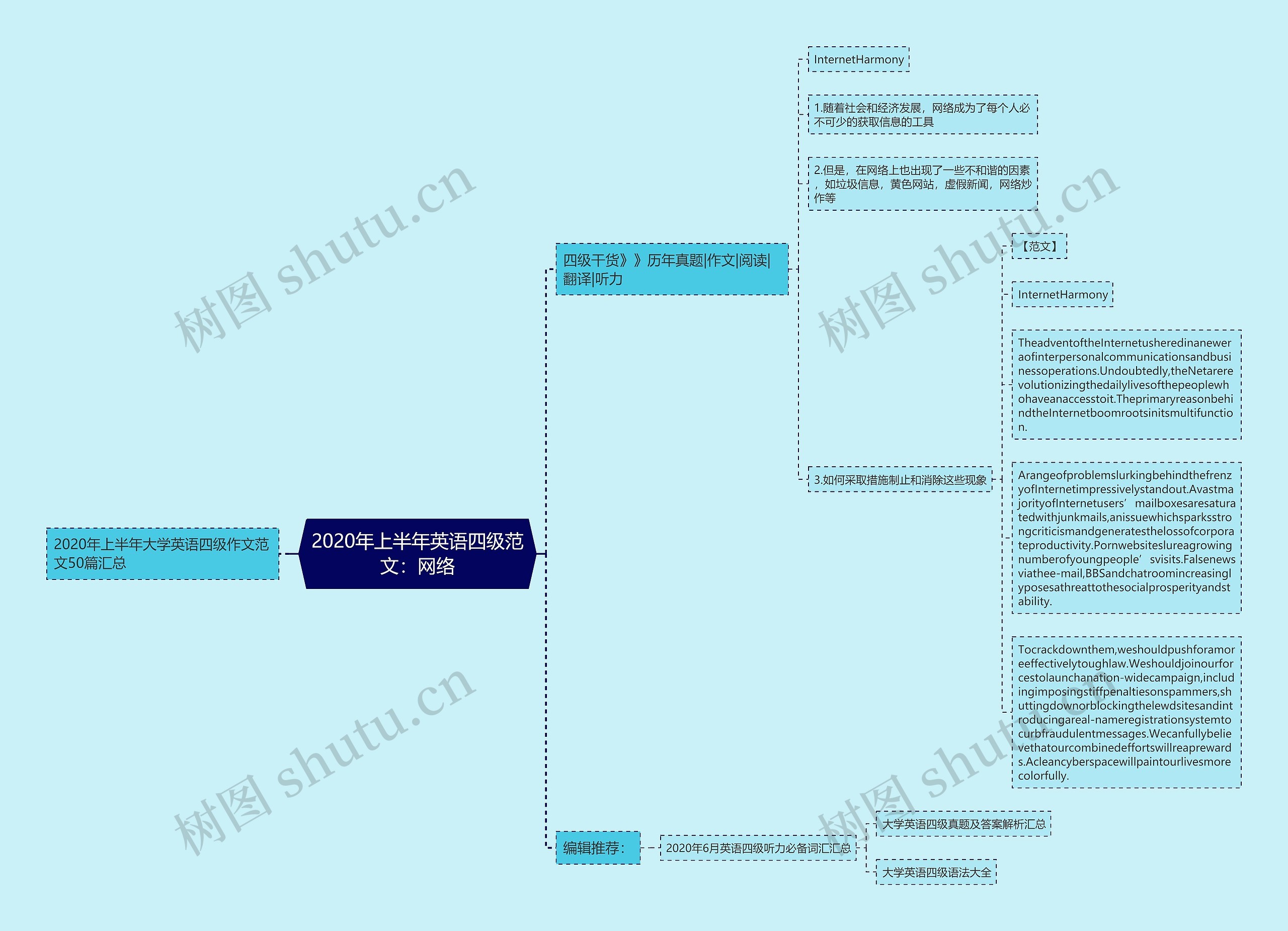 2020年上半年英语四级范文：网络思维导图