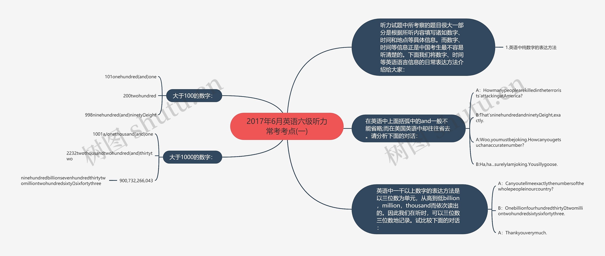 2017年6月英语六级听力常考考点(一)思维导图