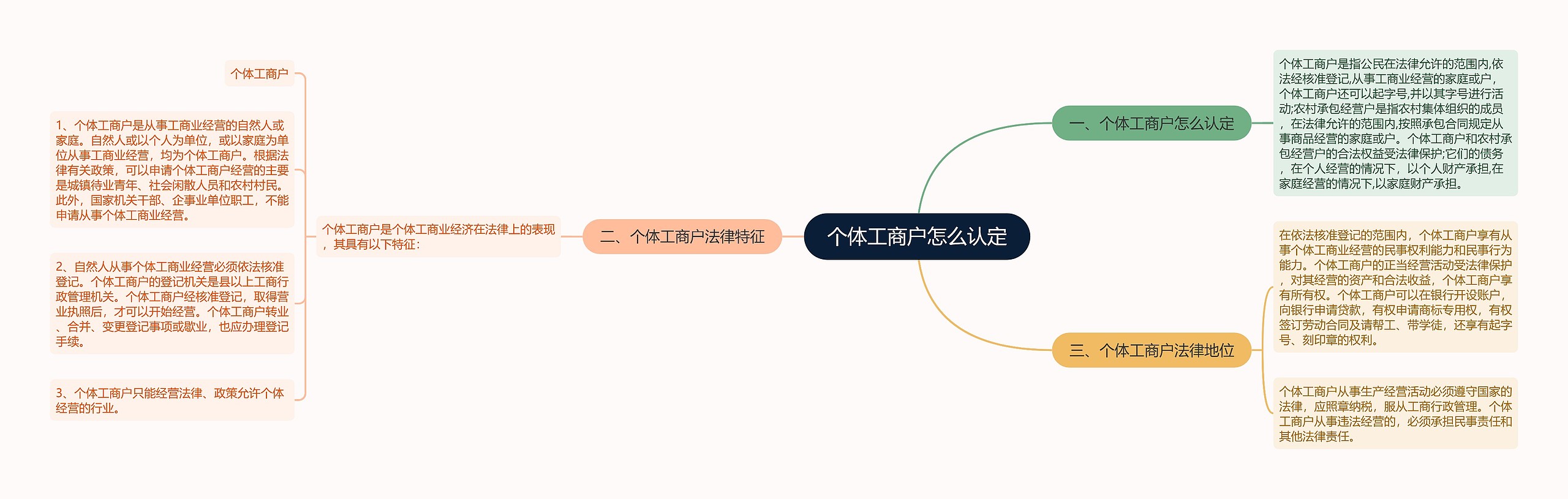 个体工商户怎么认定