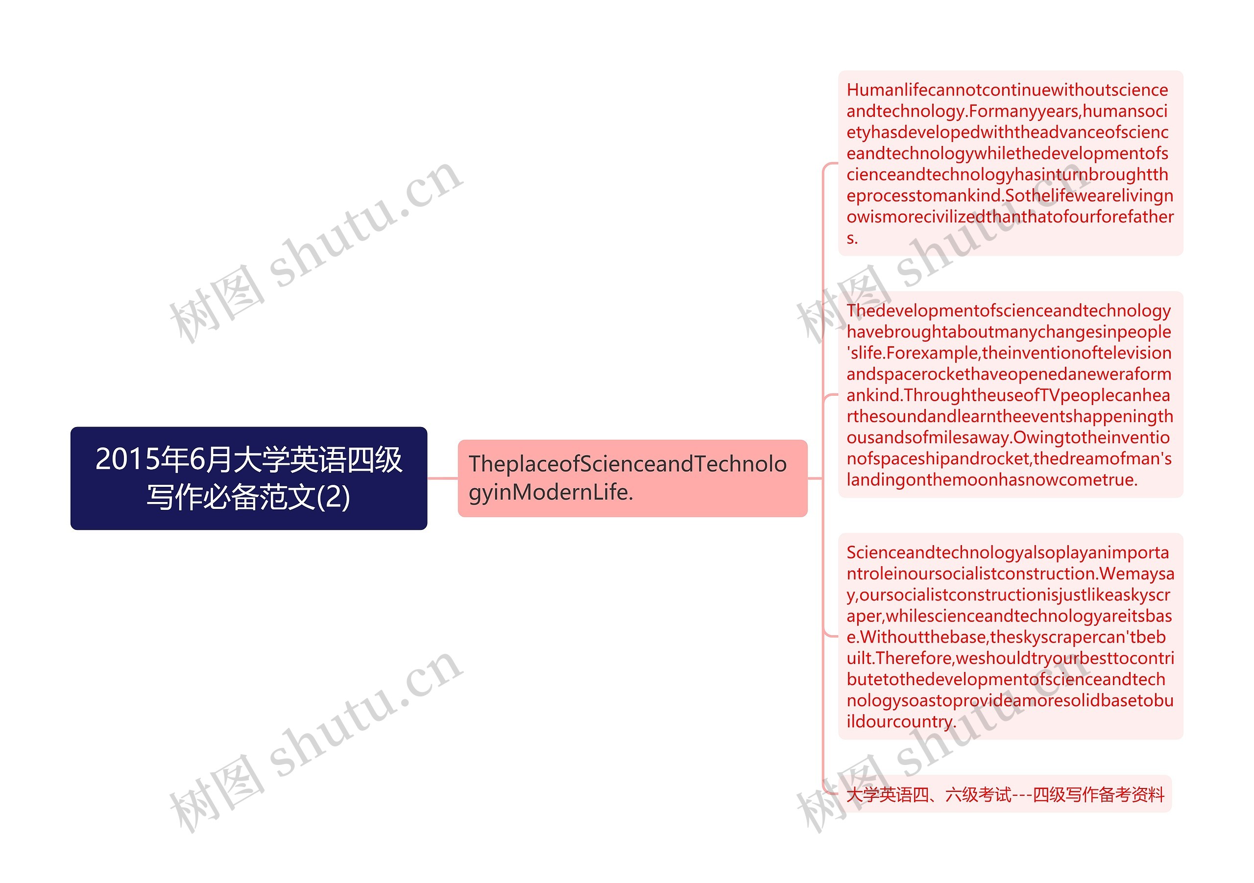 2015年6月大学英语四级写作必备范文(2)思维导图