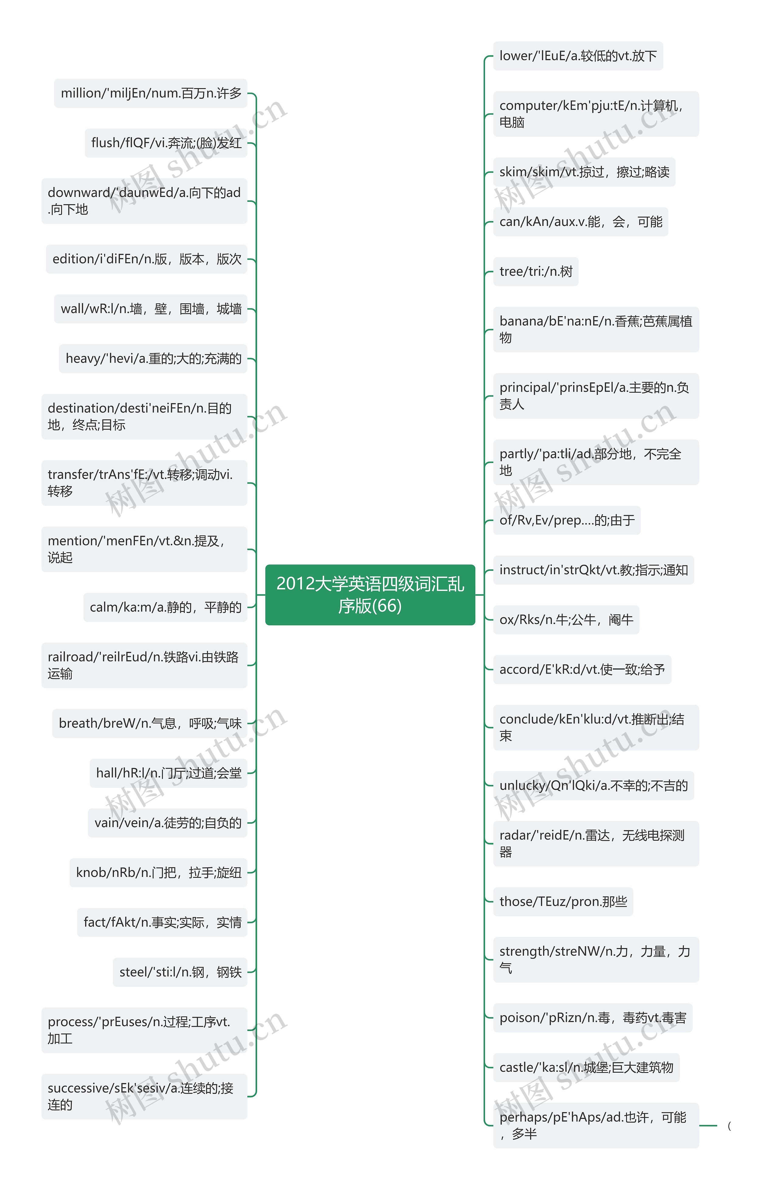 2012大学英语四级词汇乱序版(66)思维导图