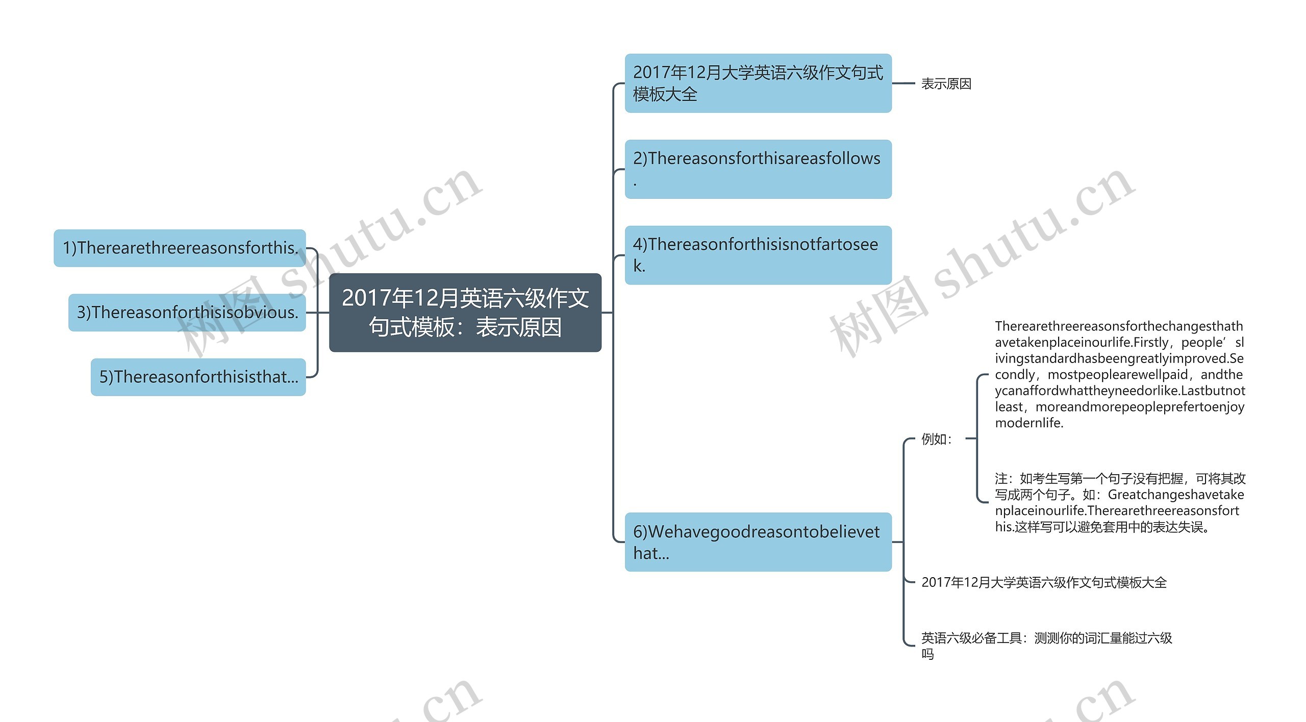 2017年12月英语六级作文句式：表示原因思维导图