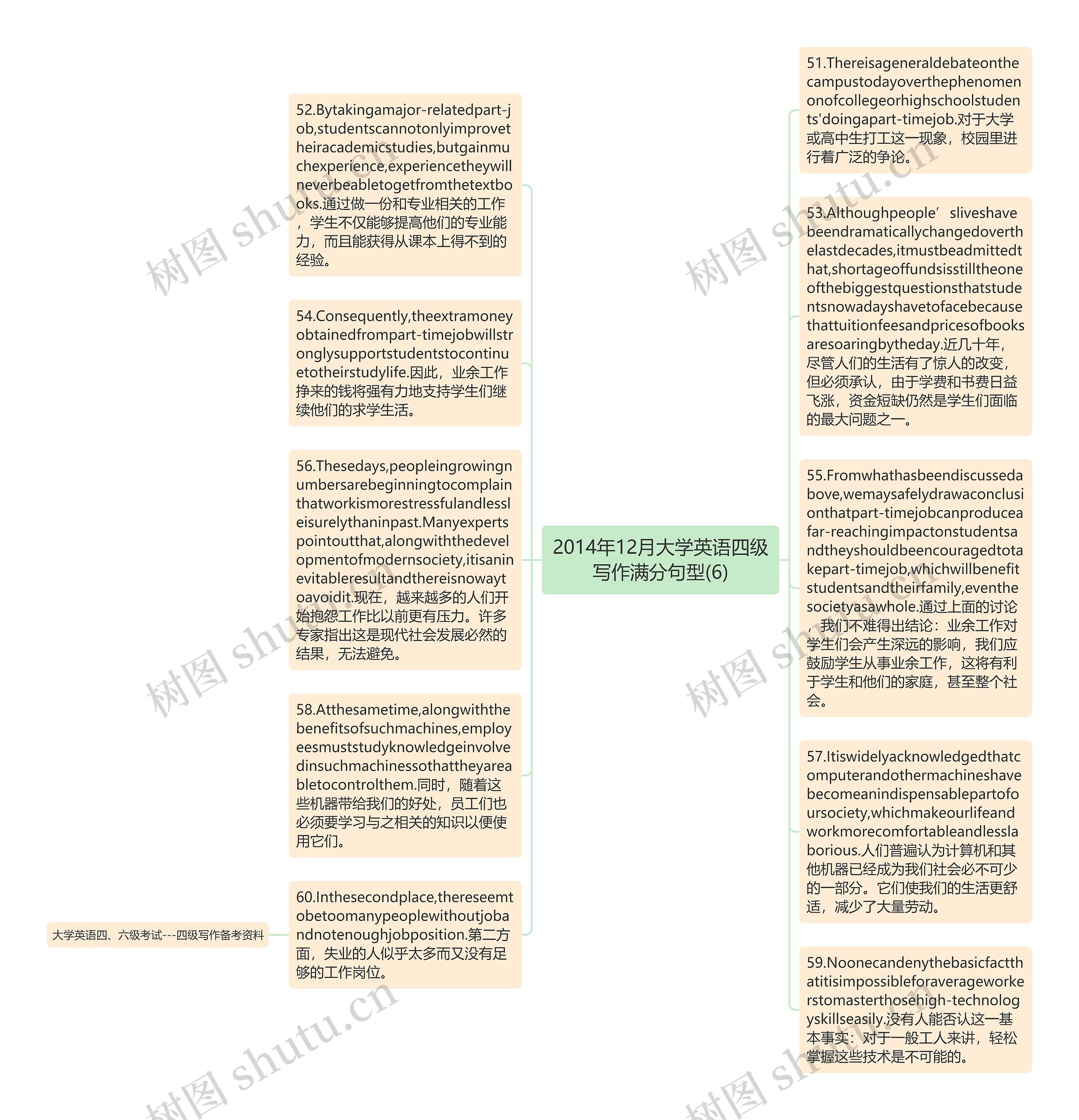 2014年12月大学英语四级写作满分句型(6)思维导图