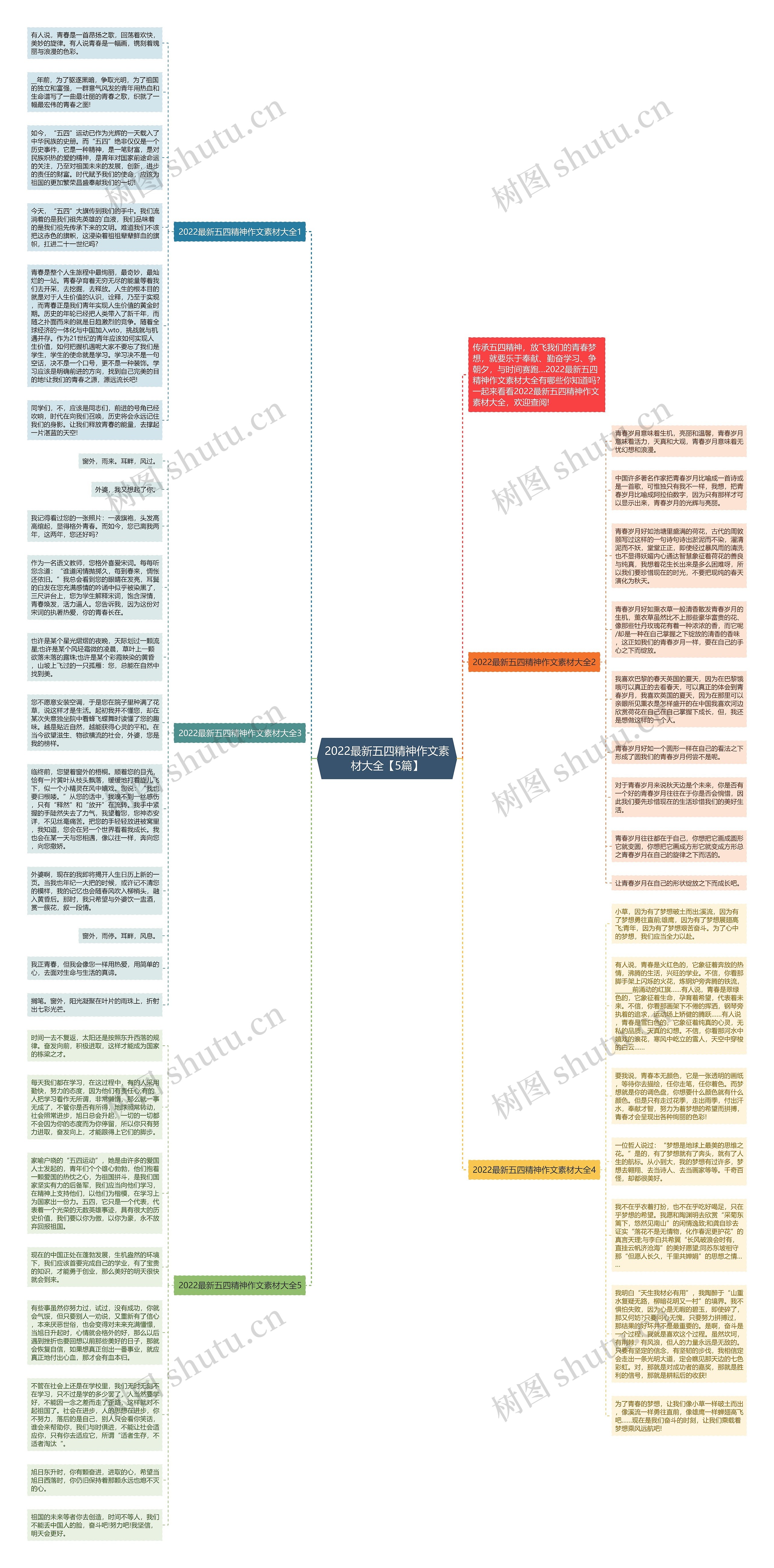 2022最新五四精神作文素材大全【5篇】思维导图