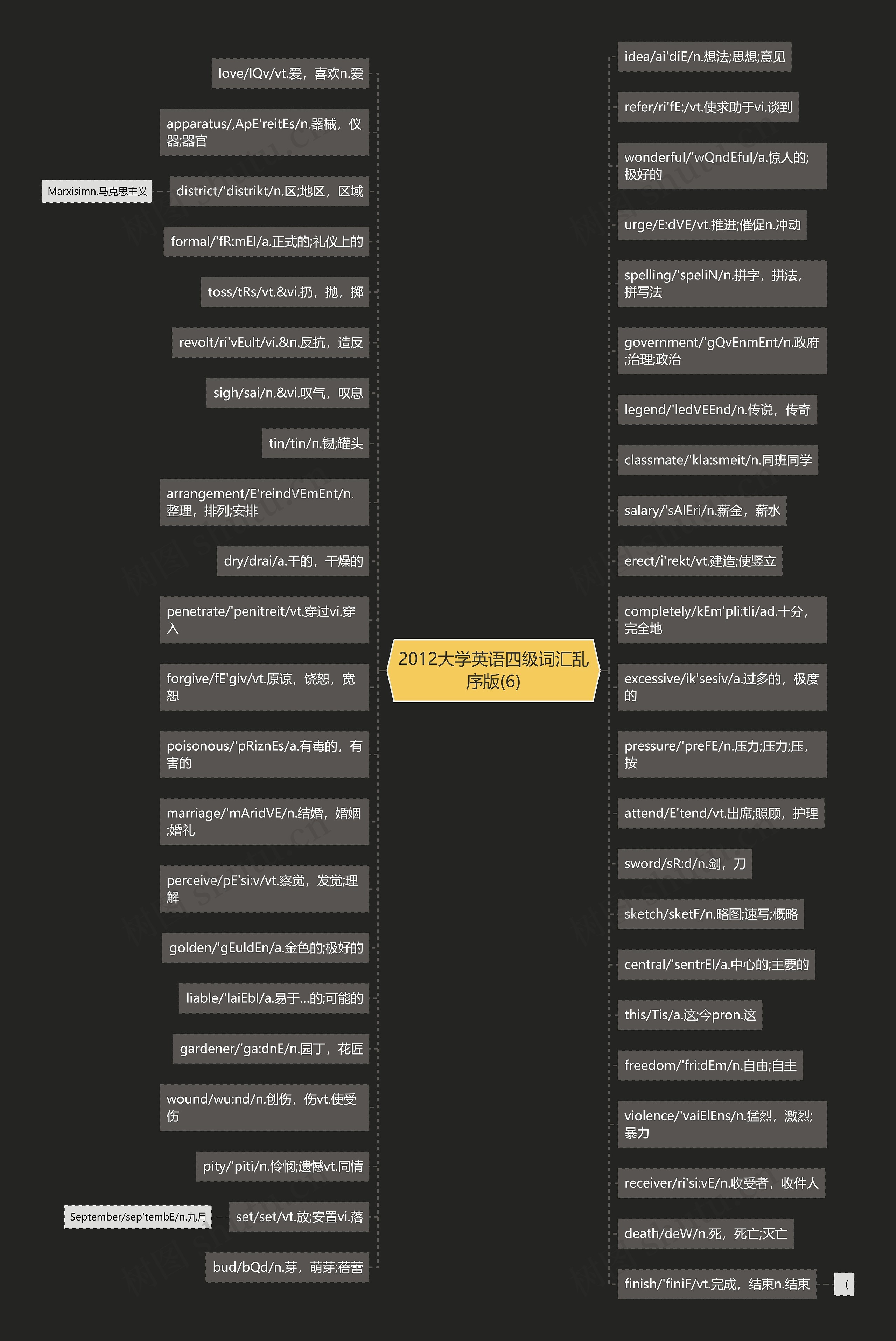 2012大学英语四级词汇乱序版(6)思维导图
