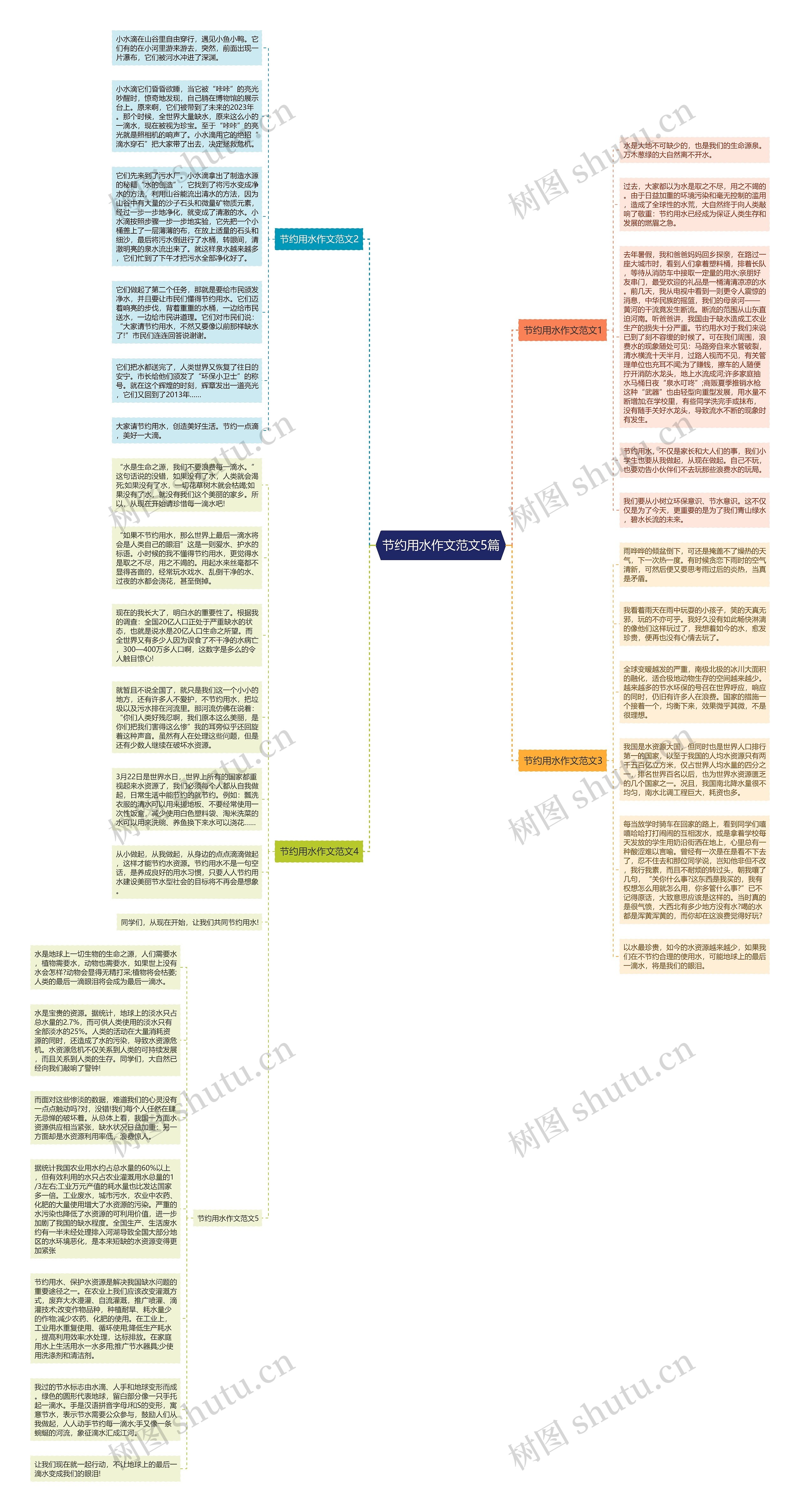 节约用水作文范文5篇思维导图