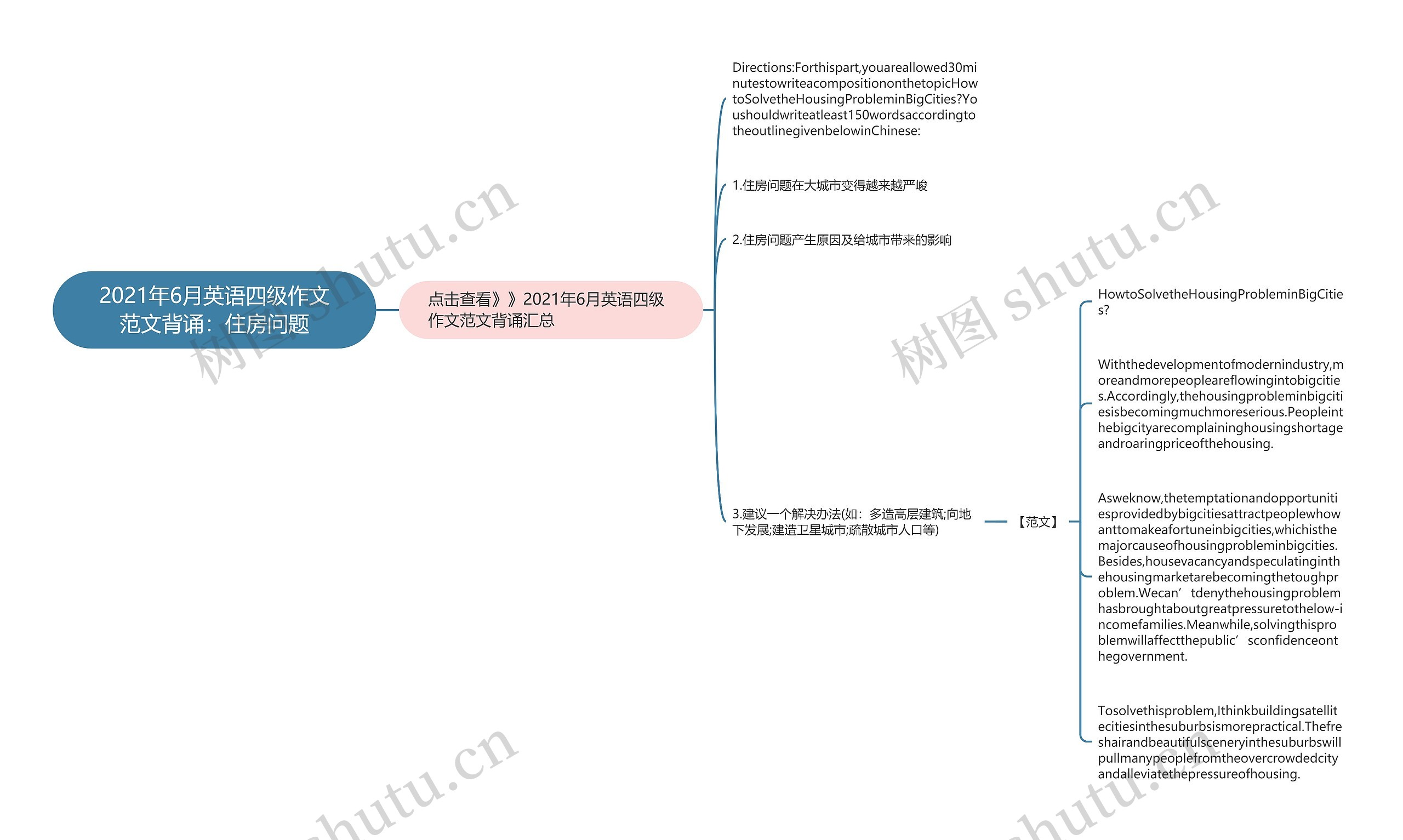 2021年6月英语四级作文范文背诵：住房问题思维导图