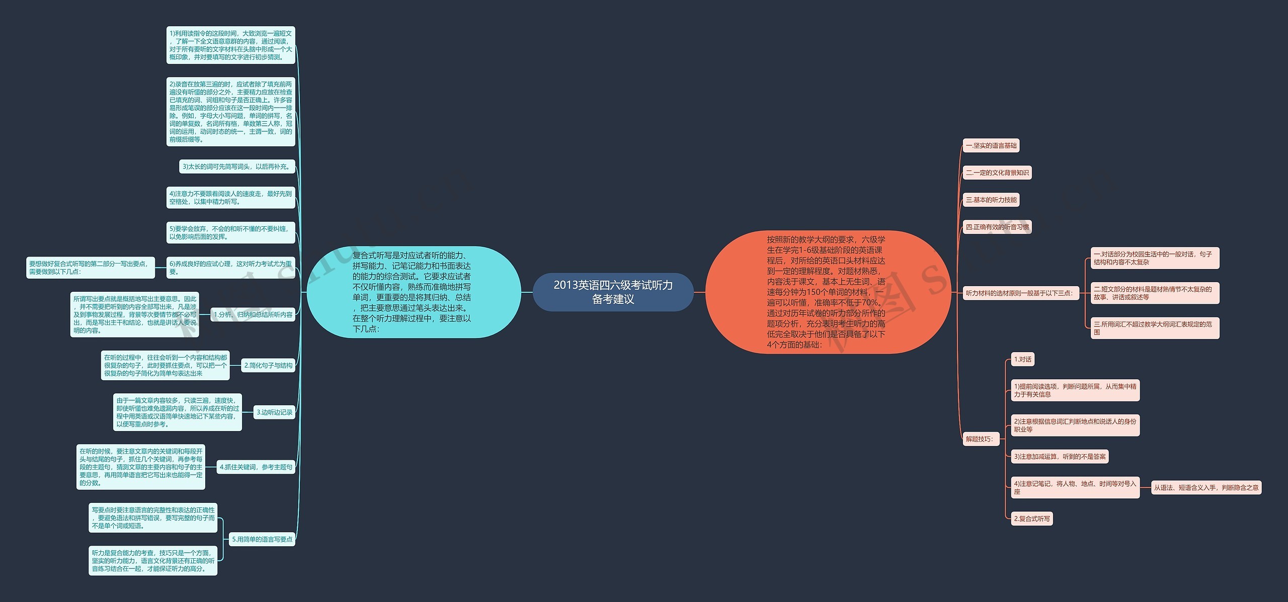 2013英语四六级考试听力备考建议思维导图