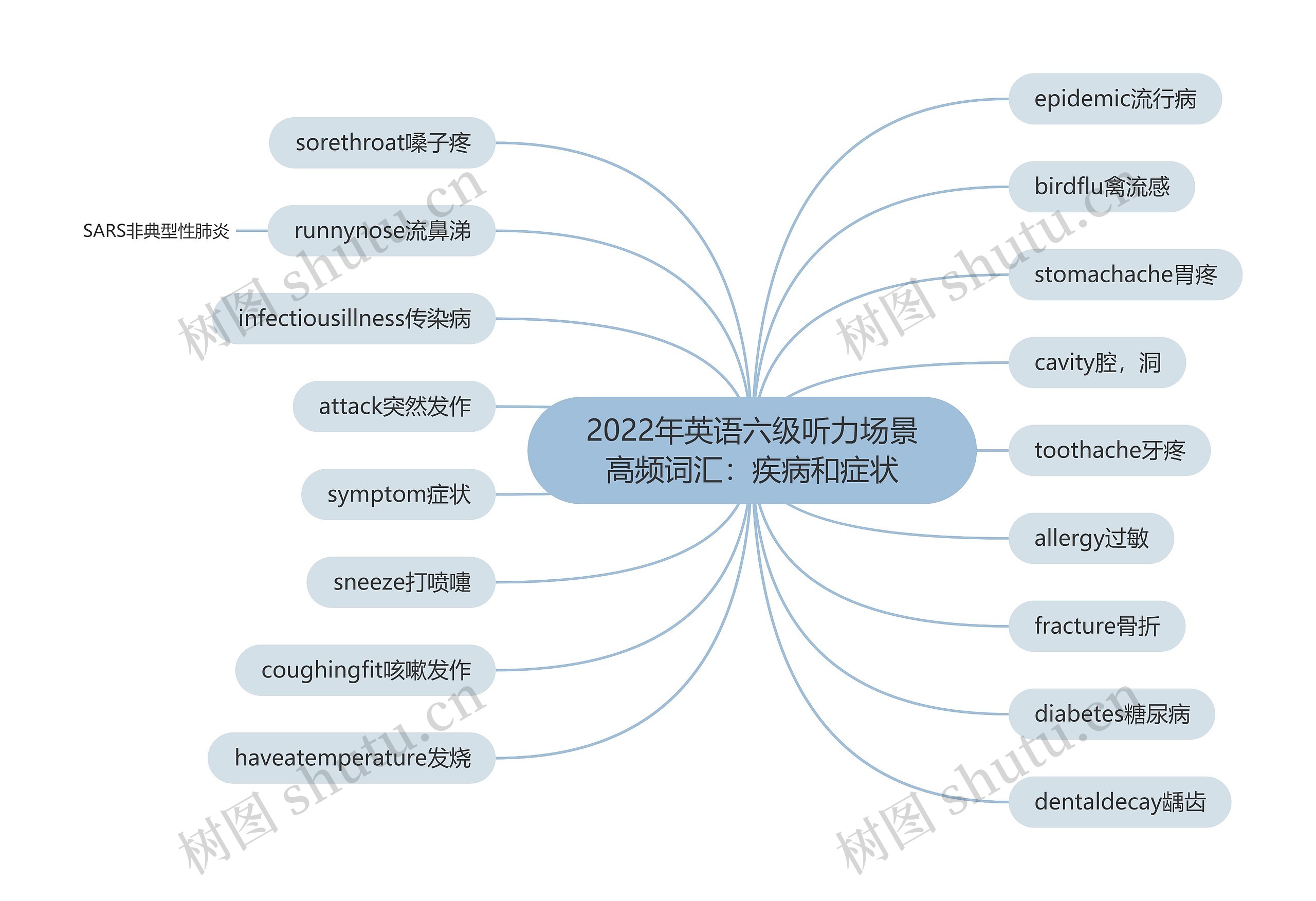 2022年英语六级听力场景高频词汇：疾病和症状思维导图