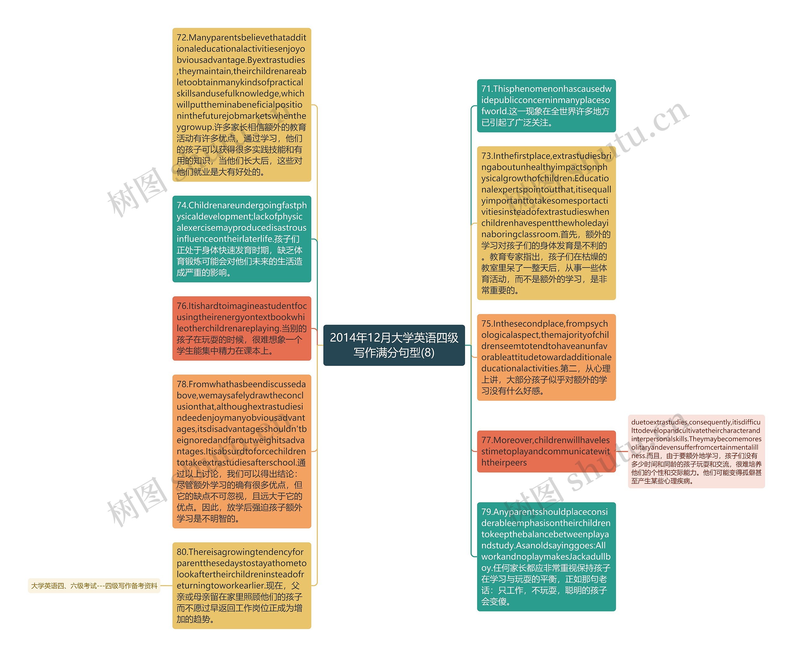 2014年12月大学英语四级写作满分句型(8)思维导图