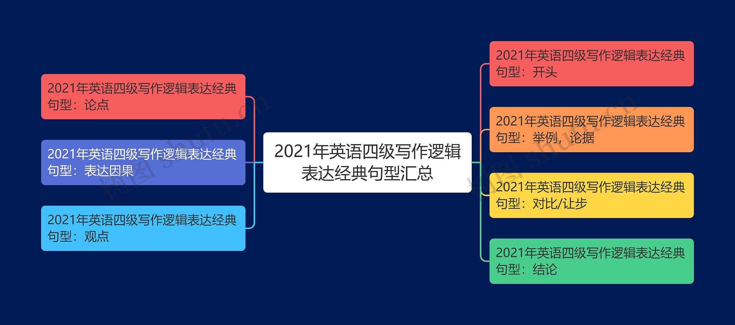 2021年英语四级写作逻辑表达经典句型汇总