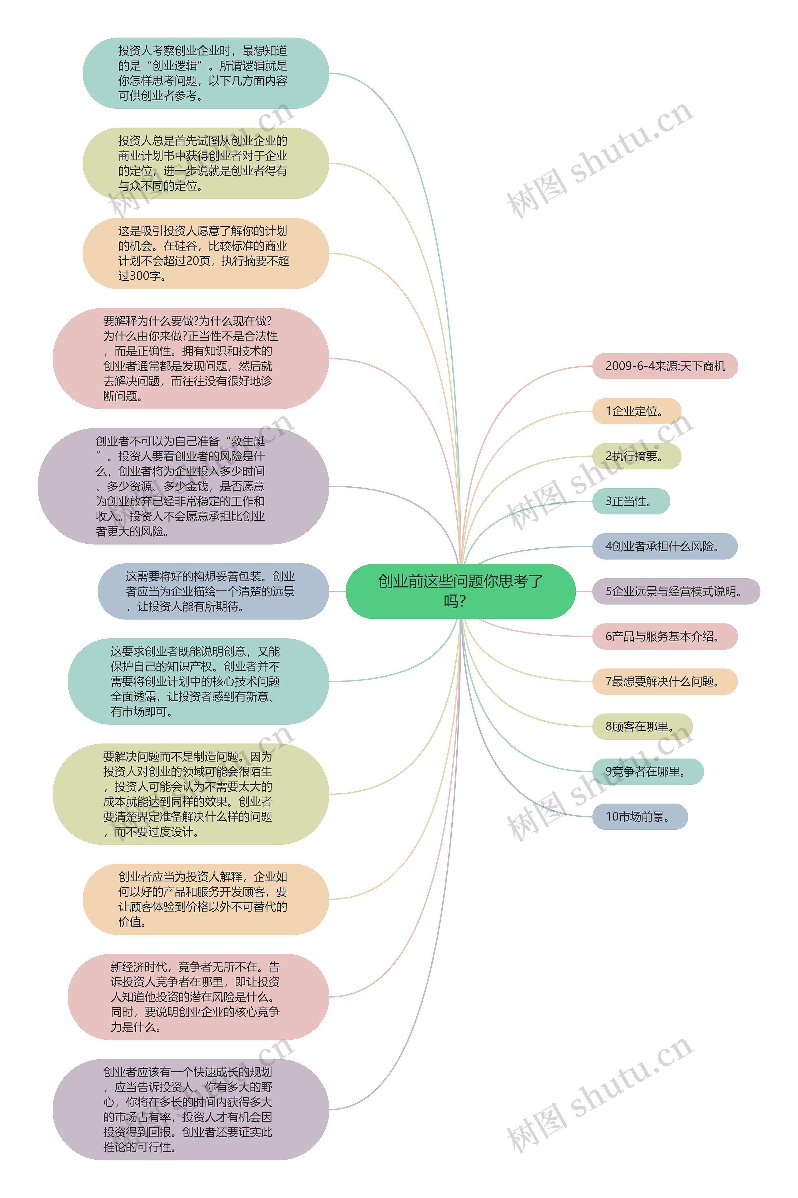 创业前这些问题你思考了吗？ 思维导图