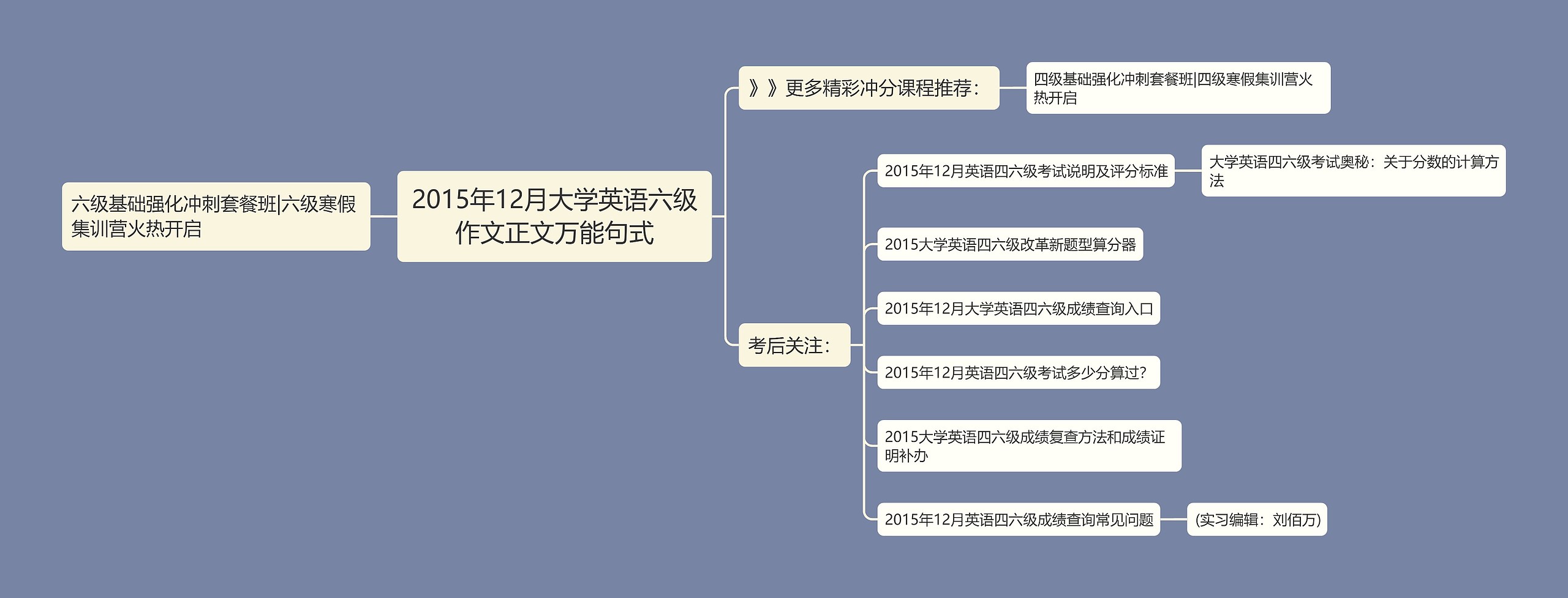 2015年12月大学英语六级作文正文万能句式思维导图